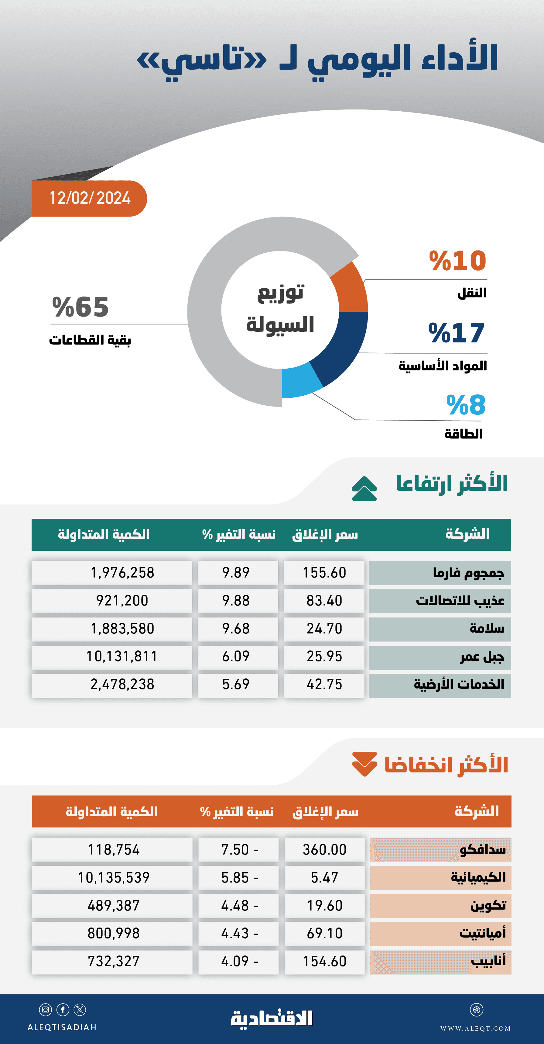 «تاسي» عند أعلى مستوى منذ أغسطس 2022 مع صعود السيولة إلى 11 مليار ريال