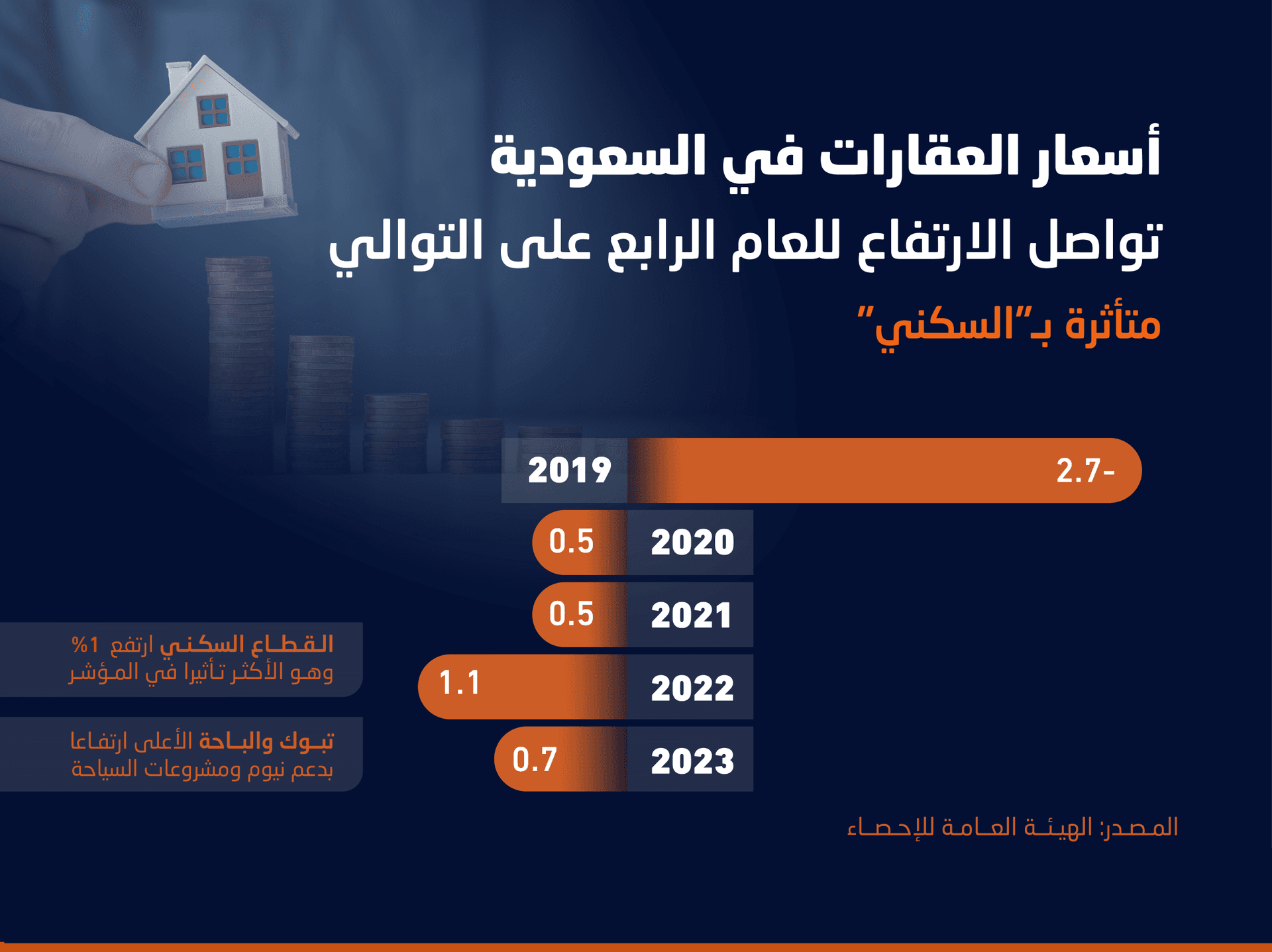تبوك والباحة أعلى مناطق السعودية ارتفاعا في أسعار العقارات بدعم «نيوم» والمشاريع السياحية