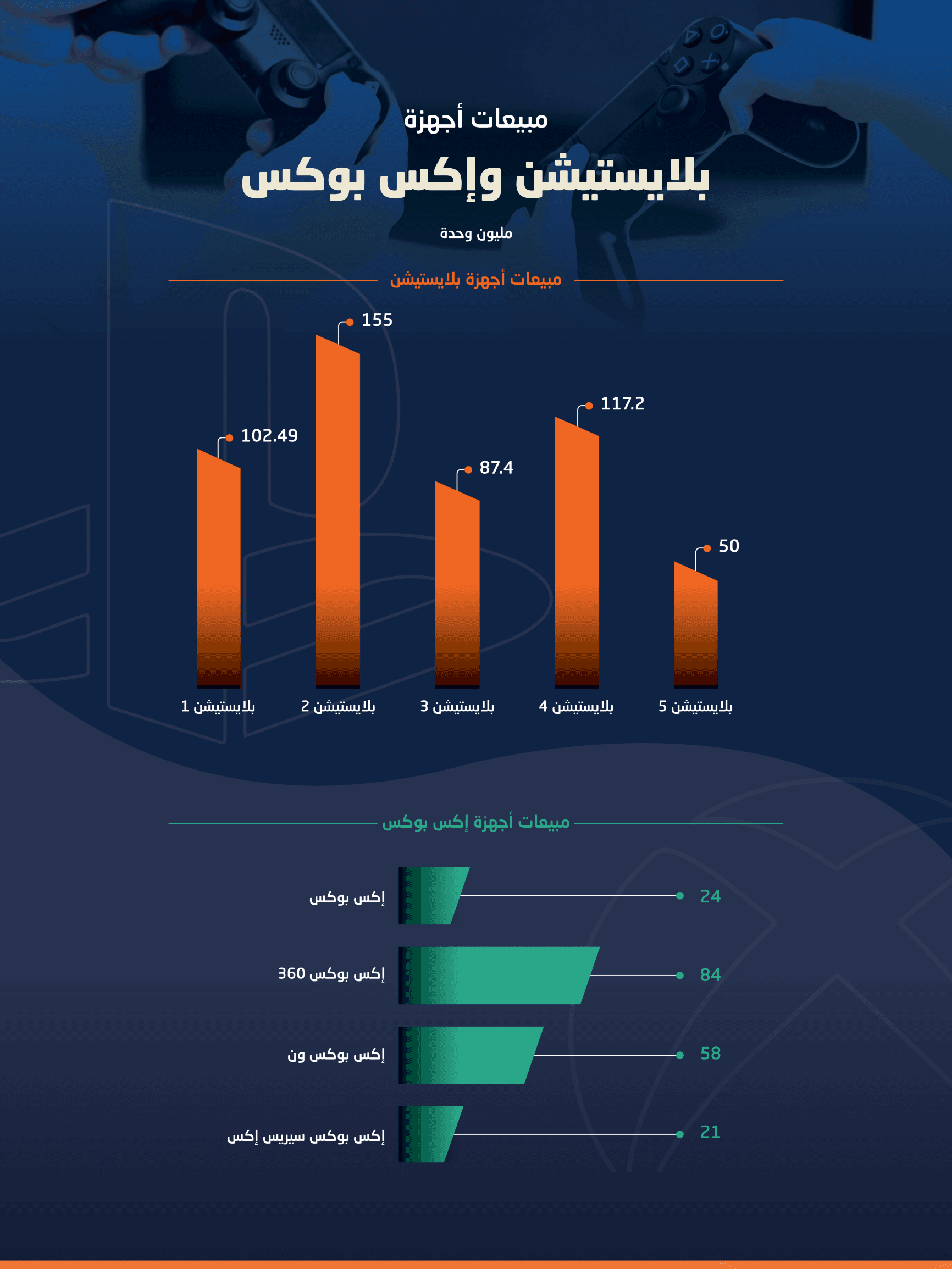  هل تنهي «مايكروسوفت» حرب الأجهزة المشهورة بين «بلايستيشن» و«إكس بوكس»؟