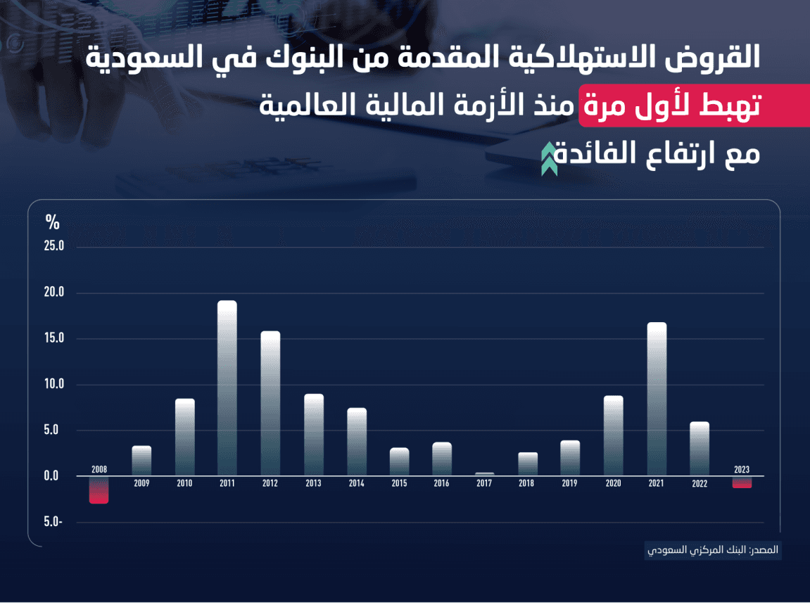 ارتفاع الفائدة يدفع القروض الشخصية في السعودية لأول هبوط منذ الأزمة العالمية مع ضعف جاذبيتها