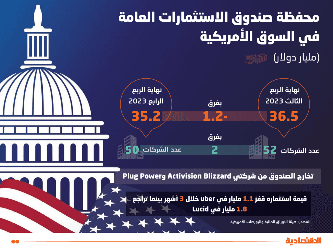 باستثناء تخارجه من «أكتيفجن بليزارد» .. محفظة الصندوق السيادي السعودي في الأسهم الأمريكية ترتفع 7 % في الربع الرابع من 2023