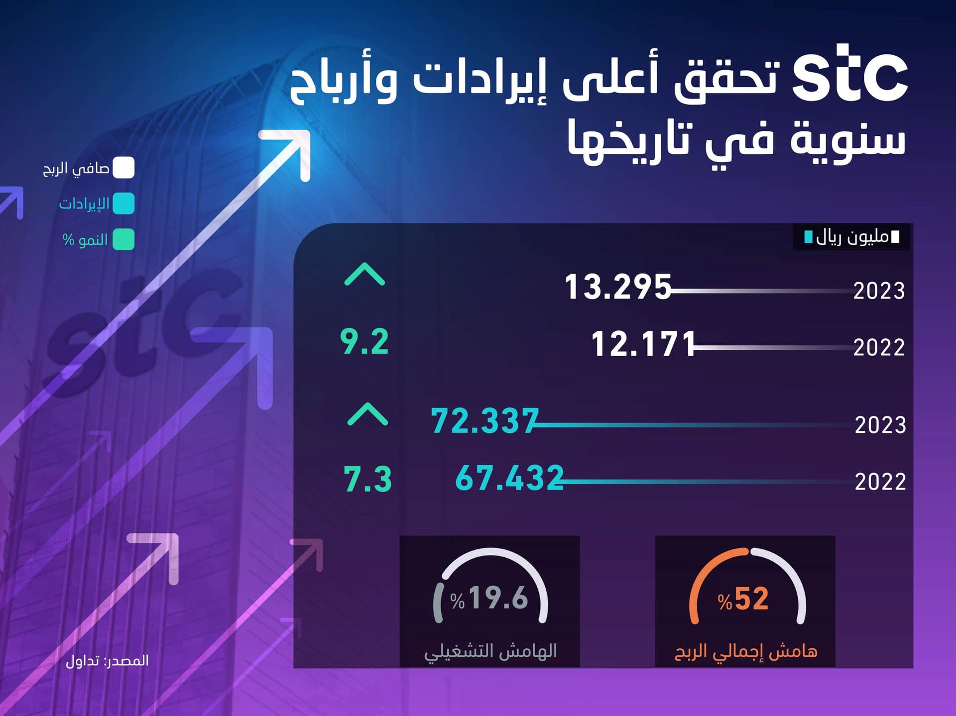 STC تحقق أرباحا قياسية مدعومة بنمو الشركات التابعة وSTC BANK ثاني أعلى القطاعات نموا بإجمالي الربح