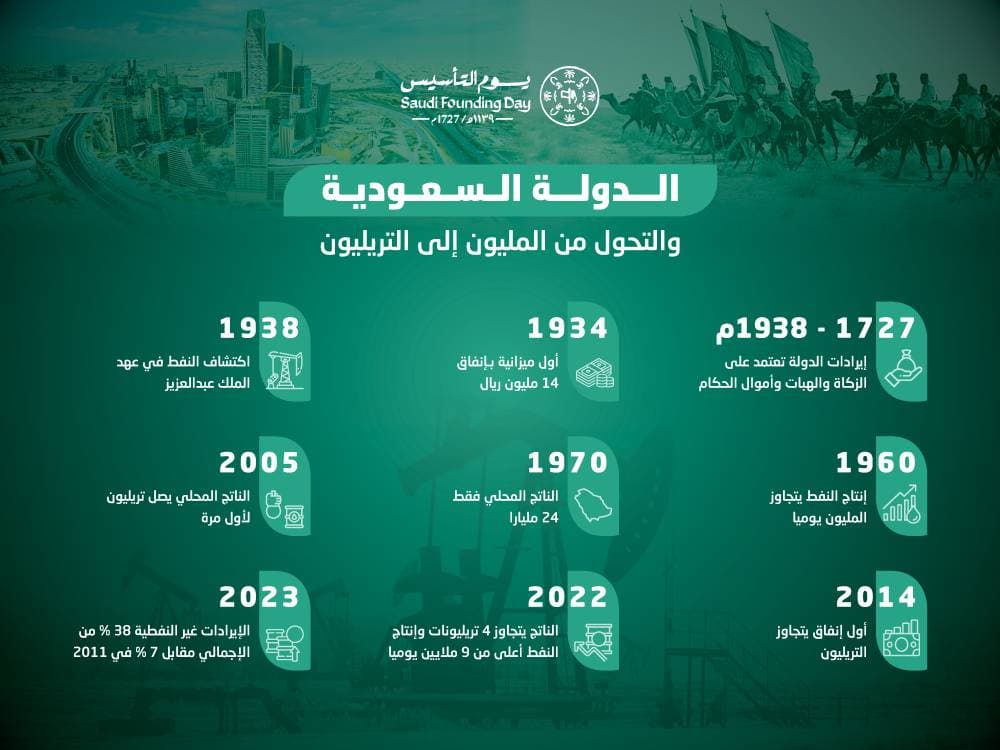 2.8 مليار ريال طلبات ائتمانية اعتمدها بنك التصدير والاستيراد في الربع الثاني