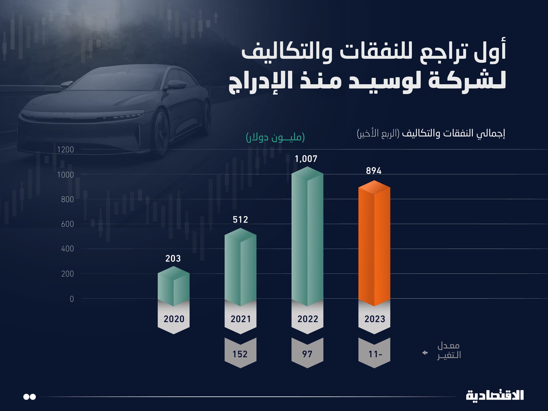أول تراجع لتكاليف «لوسيد» منذ الإدراج بـ 11 % .. فهل بدأت الشركة سلوك طريق النجاح؟