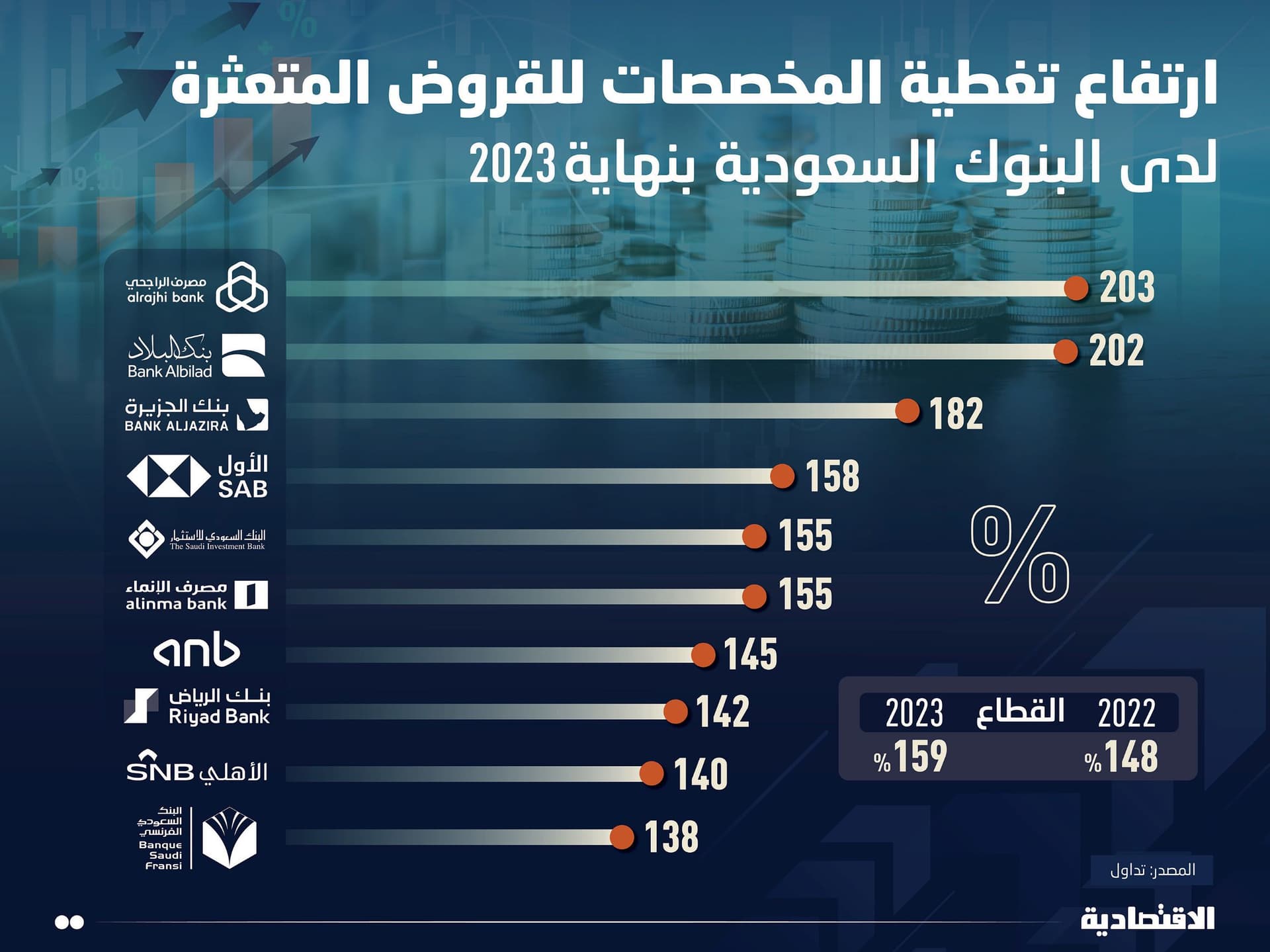 ارتفاع نسبة تغطية المخصصات إلى القروض المتعثرة في البنوك المحلية إلى 159 %