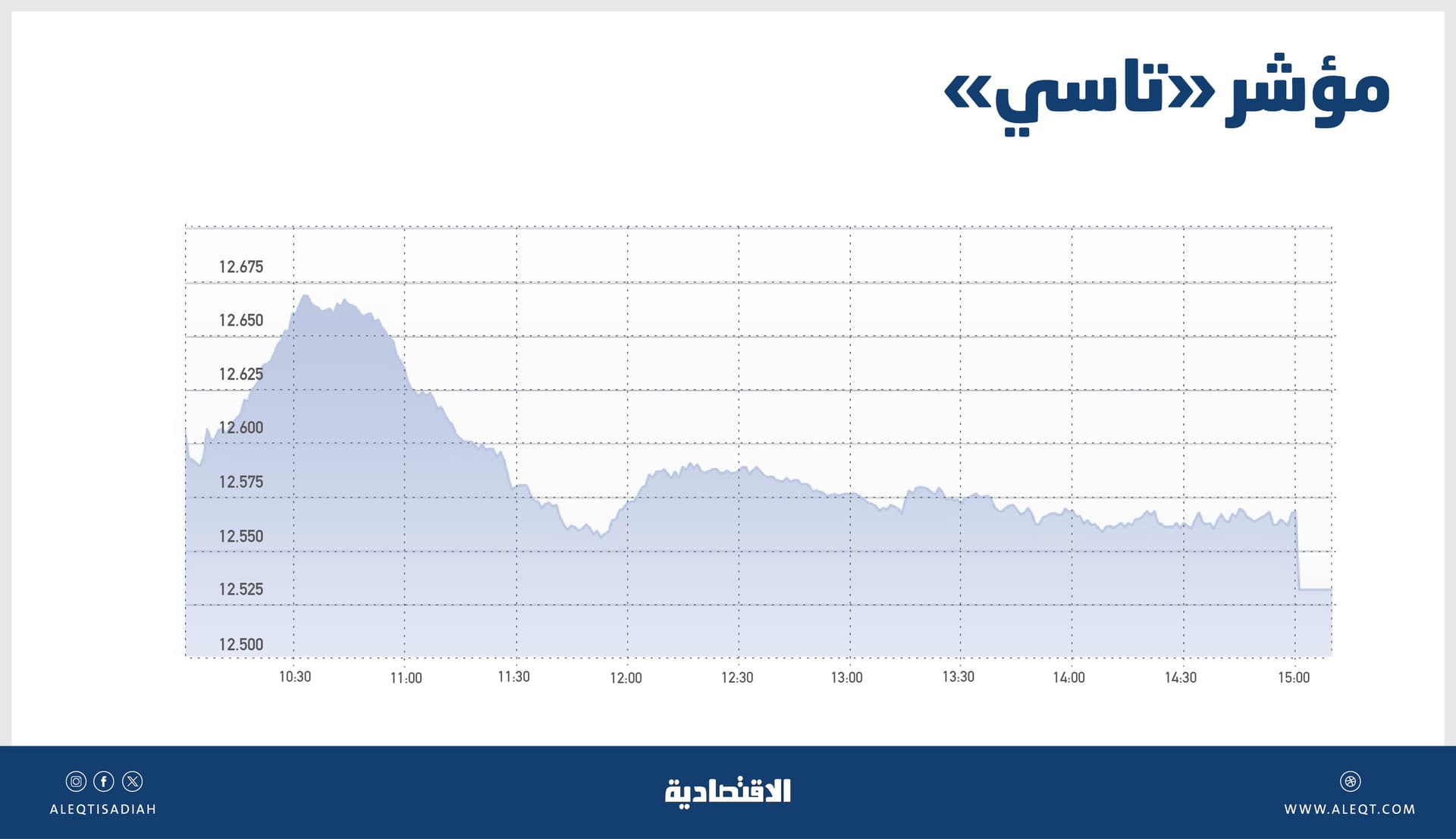 «تاسي» يتراجع للجلسة الثانية للمرة الأولى في فبراير و«التأمين» يسجل ارتفاعات قياسية