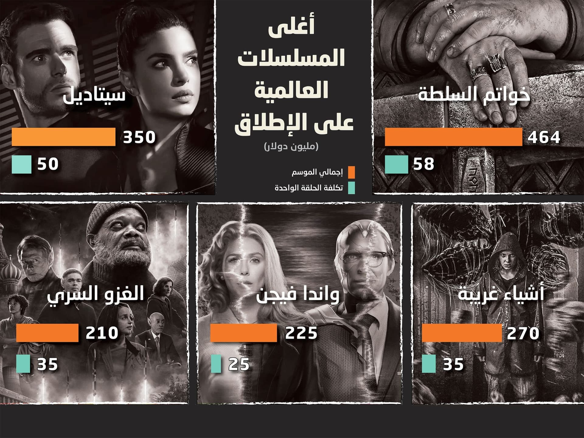 أضخم ميزانية إنتاجية لمسلسل «سيد الخواتم» و58 مليون دولار تكلفة الحلقة الواحدة