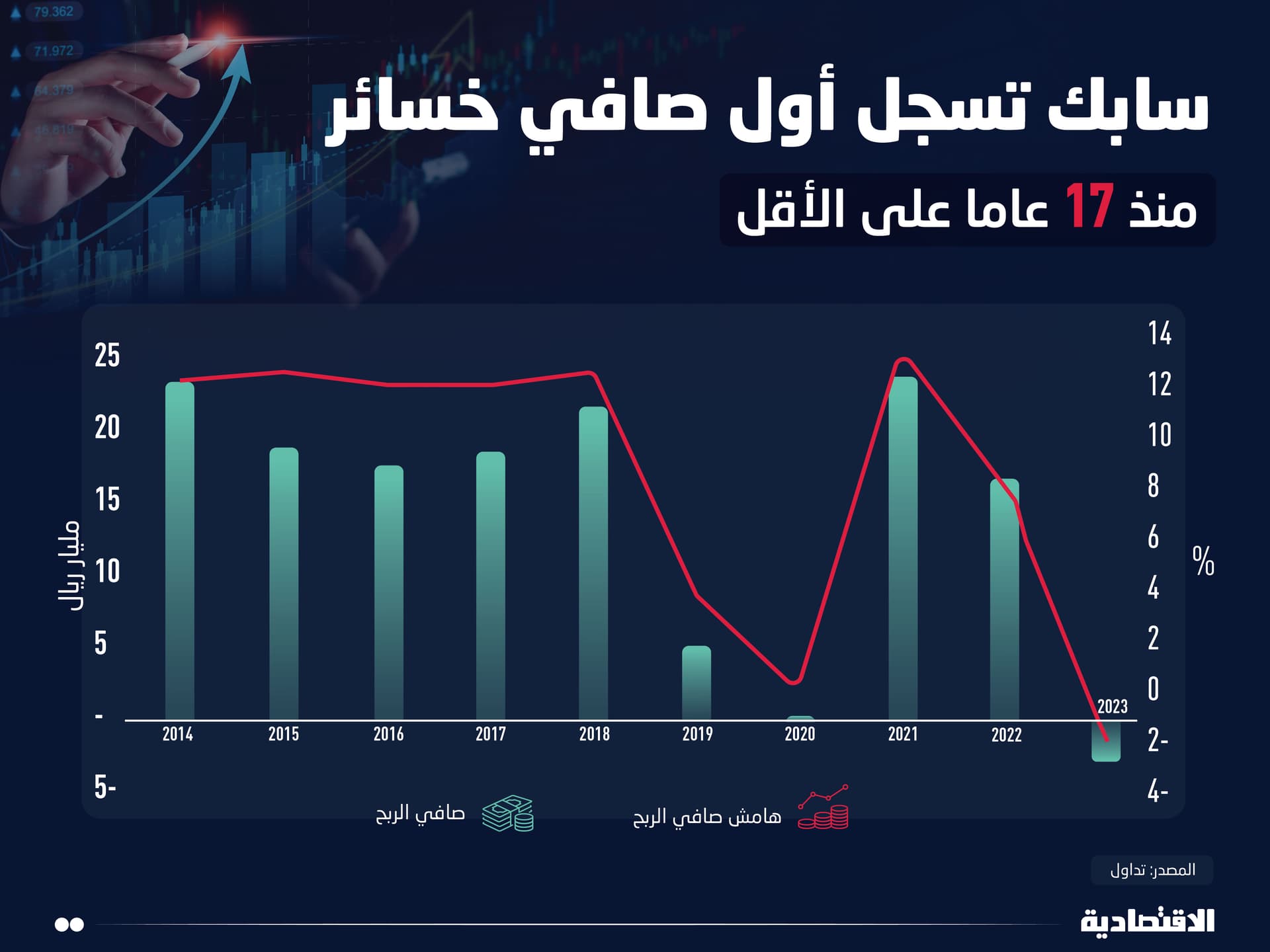 كيف سجلت "سابك" أول خسائر سنوية منذ 17 عاما على الأقل؟