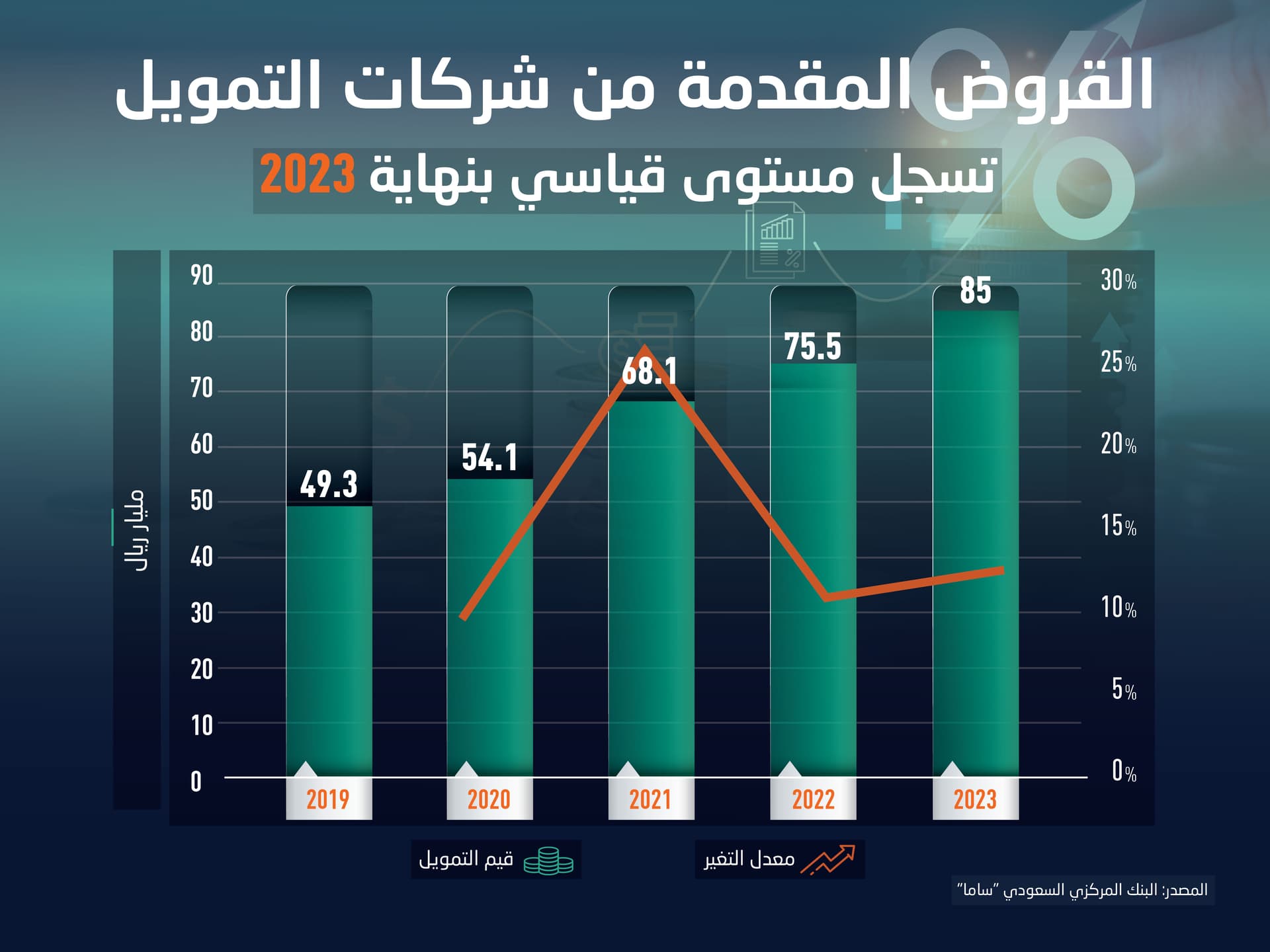 قروض شركات التمويل في السعودية تسجل رقما قياسيا عند 85 مليار ريال بنهاية 2023