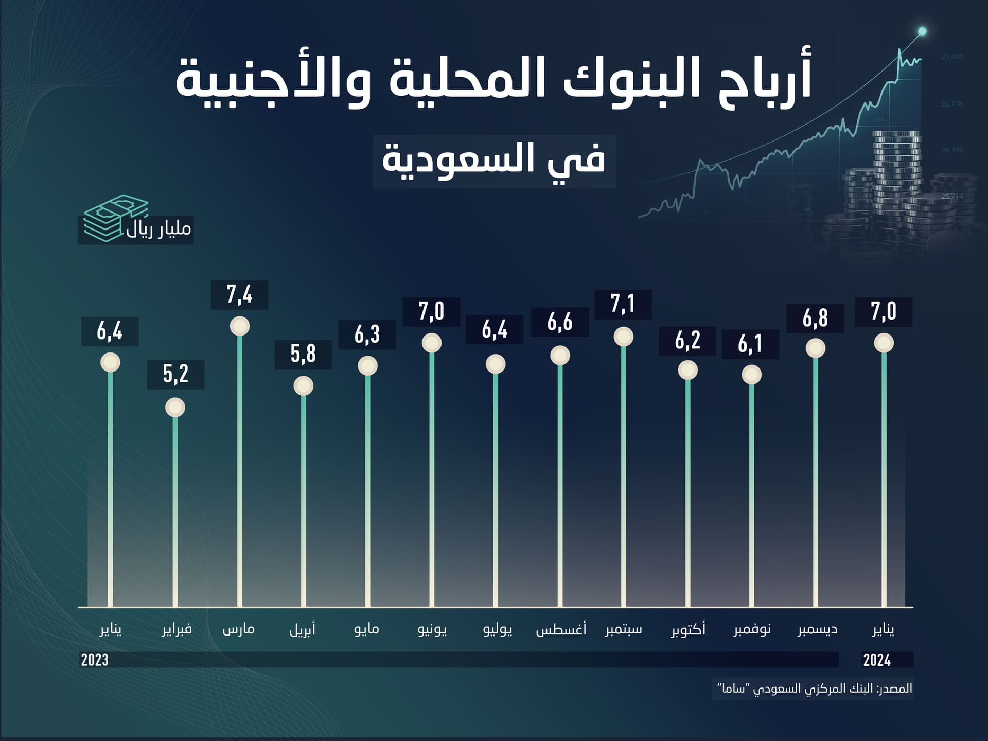 الودائع الادخارية تقفز بودائع البنوك السعودية إلى 2.5 تريليون ريال للمرة الأولى