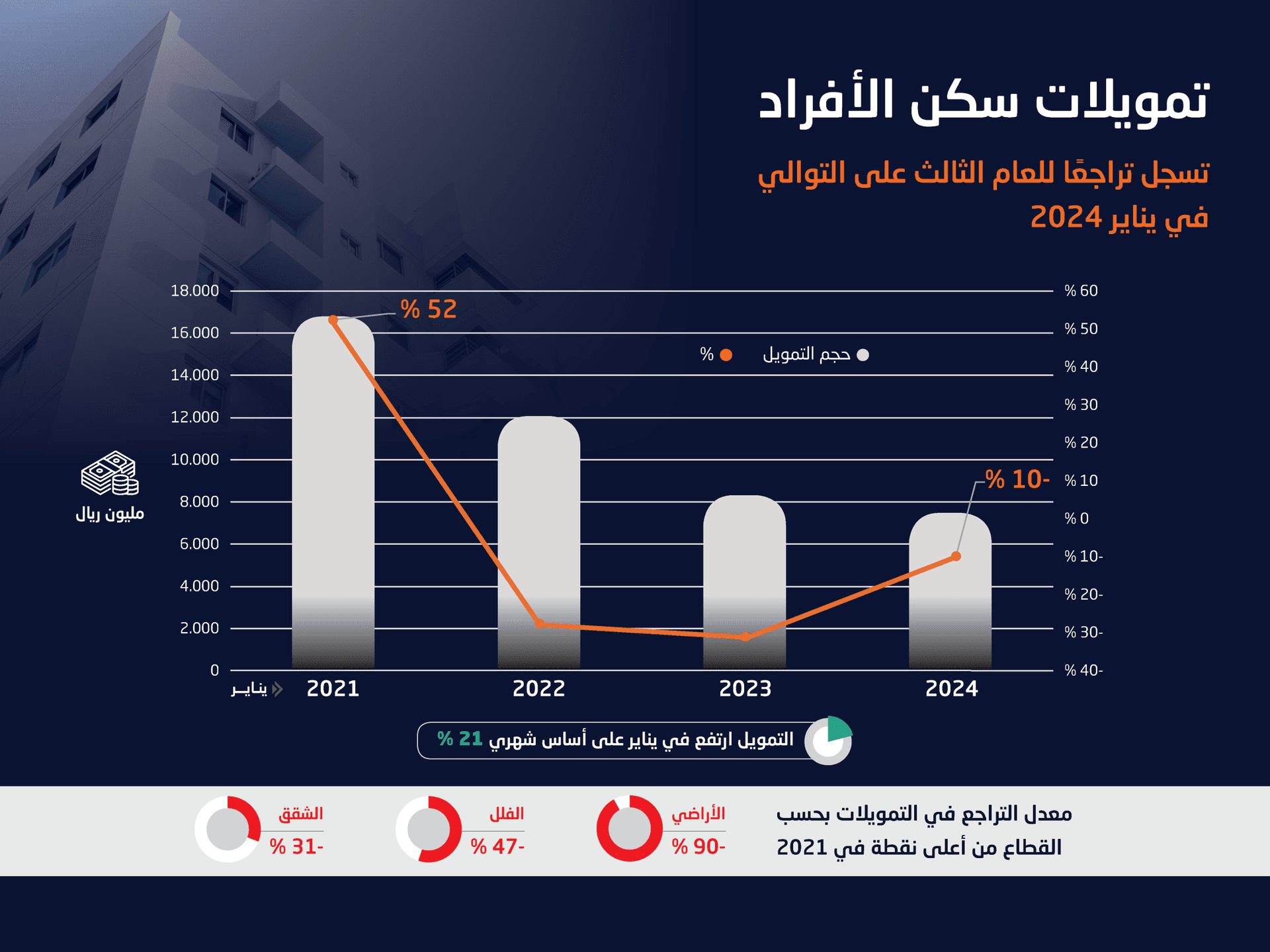 تمويلات سكن الأفراد تتراجع في يناير للعام الثالث .. بلغت 7.5 مليار ريال