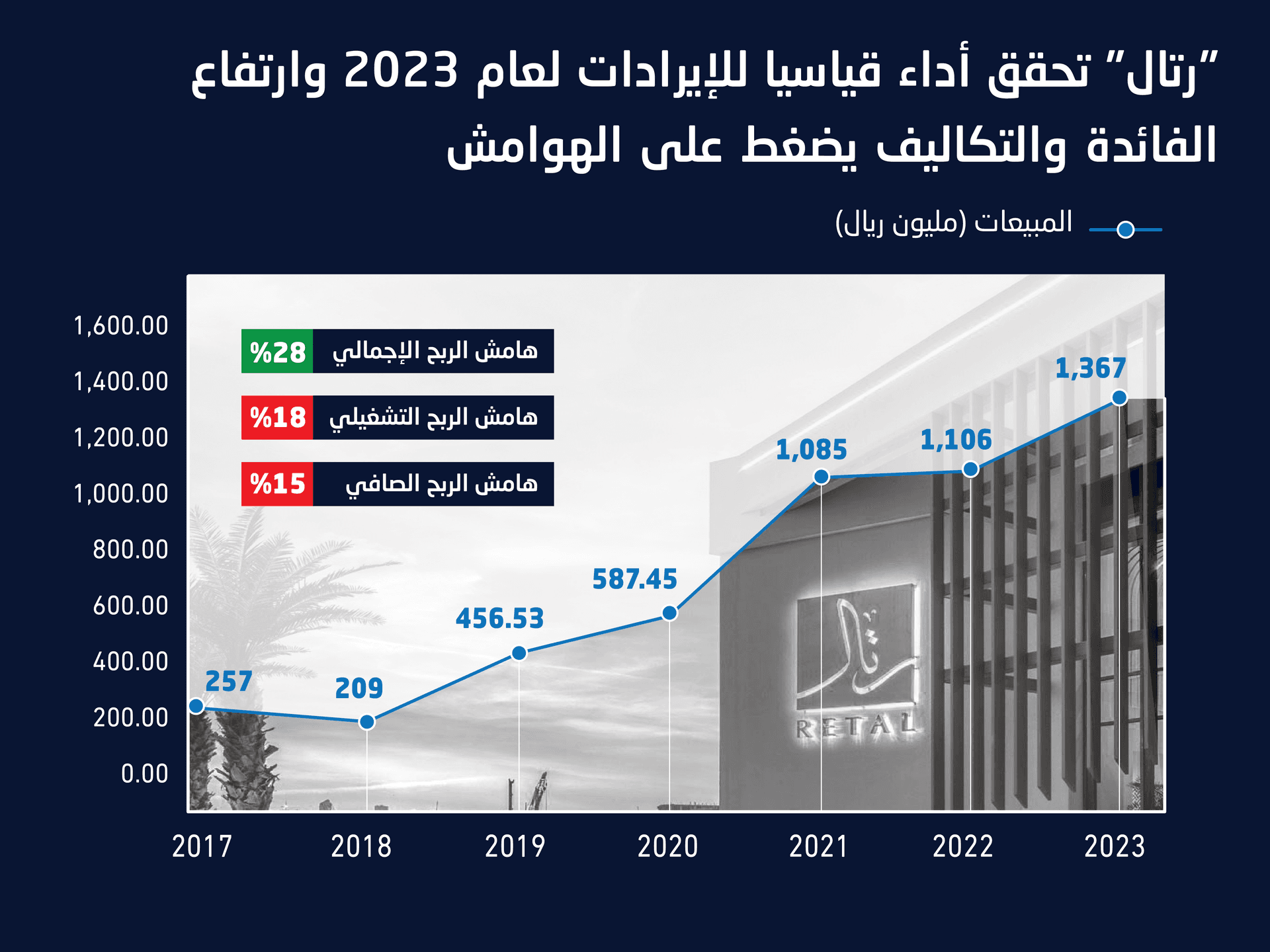 3 عوامل تدفع أرباح «رتال» 2023 إلى التراجع لأول مرة منذ 5 أعوام