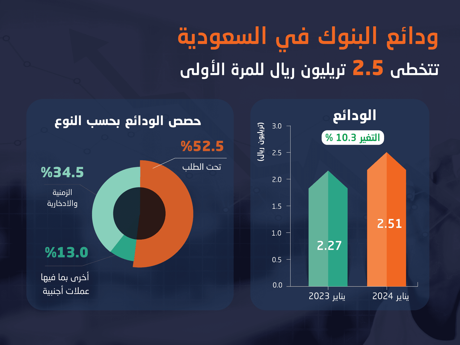 الودائع المصرفية في السعودية تتخطى 2.5 تريليون ريال خلال يناير للمرة الأولى بدعم "الادخارية"