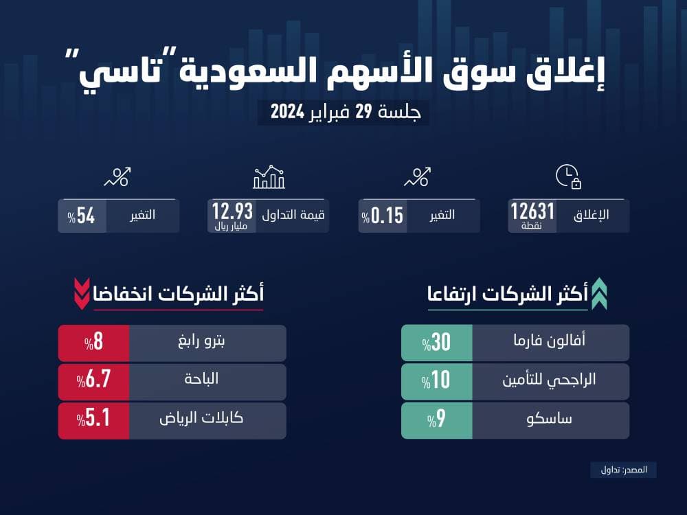 تركيا: التضخم يسجل أعلى مستوى له في 24 عاما عند 79.6%