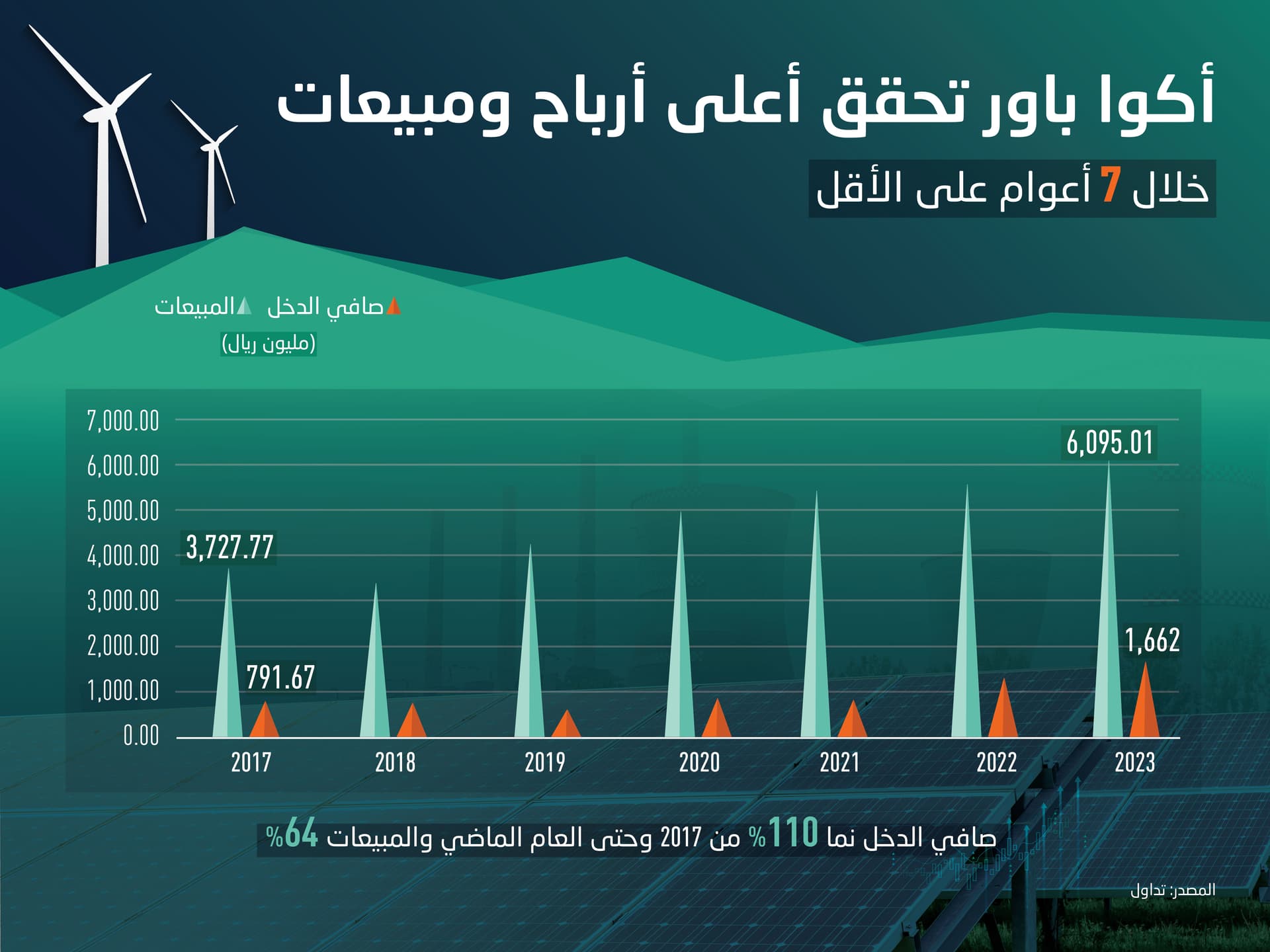 "أكوا باور" تحقق أعلى إيرادات وأرباح منذ 2017 مع ارتفاع مساهمة المشاريع القائمة