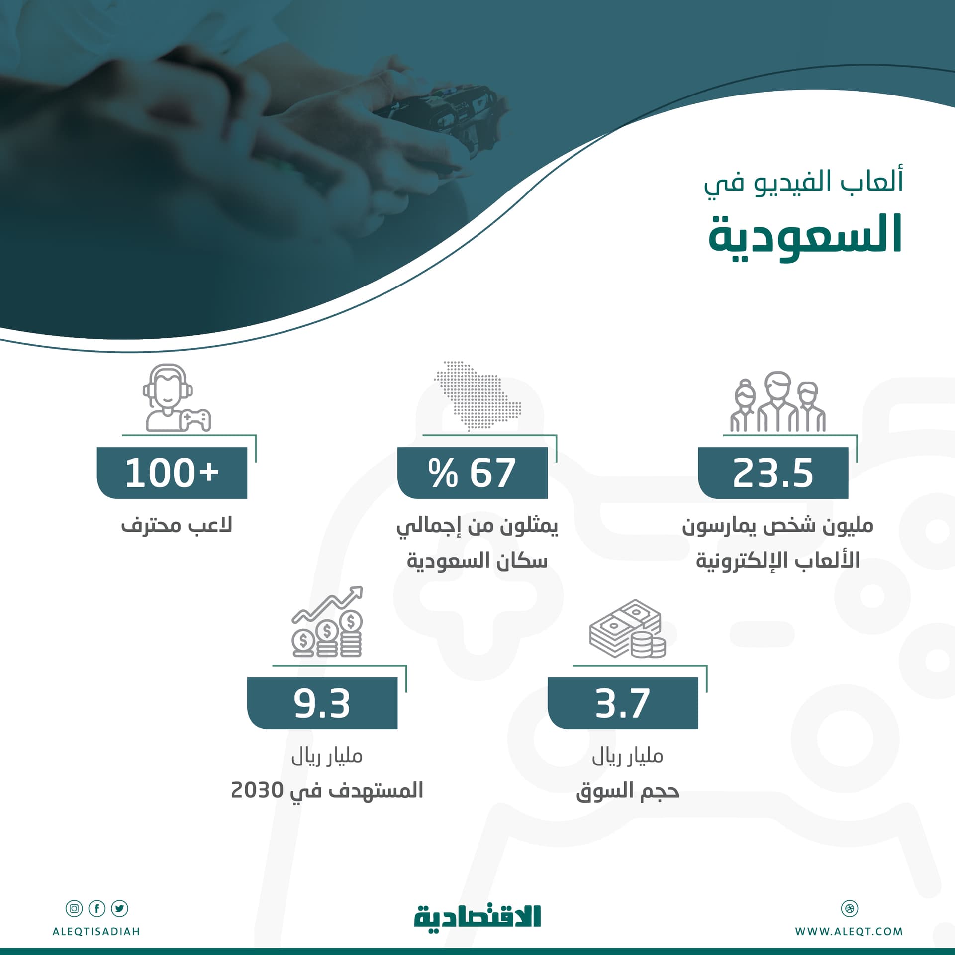 سوق الألعاب الإلكترونية في السعودية مرشحة لتسجيل 9.3 مليار ريال بحلول 2030 