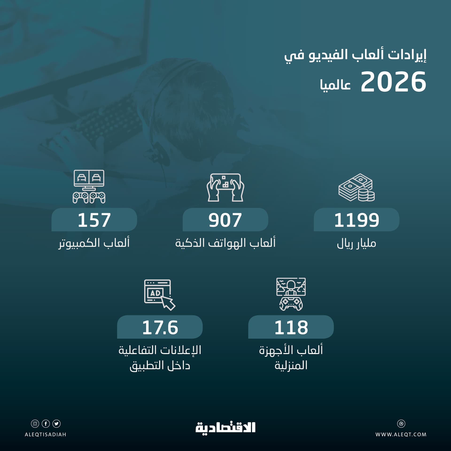 سوق الألعاب الإلكترونية في السعودية مرشحة لتسجيل 9.3 مليار ريال بحلول 2030 