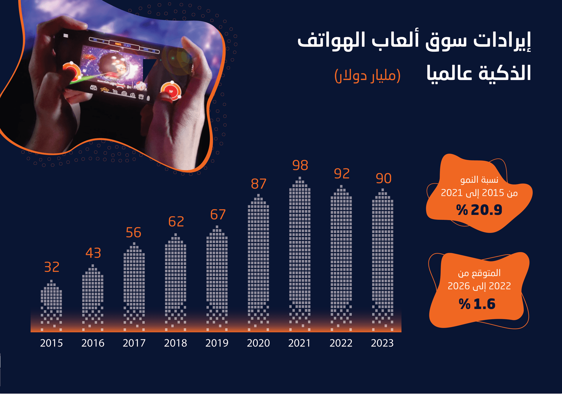 مطورو ألعاب الهواتف الذكية يعوضون الإيرادات الضائعة بالاتجاه إلى الأجهزة المنزلية