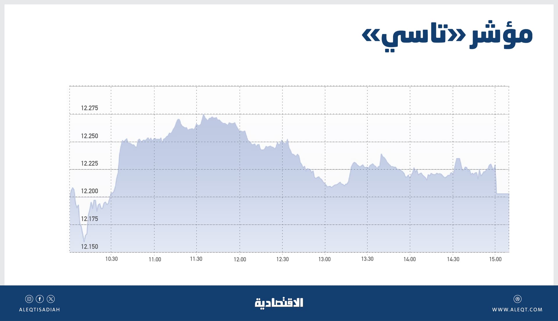 ضغوط المزاد تفقد «تاسي» ثلثي المكاسب والبنوك تدعم «المنطقة الخضراء»