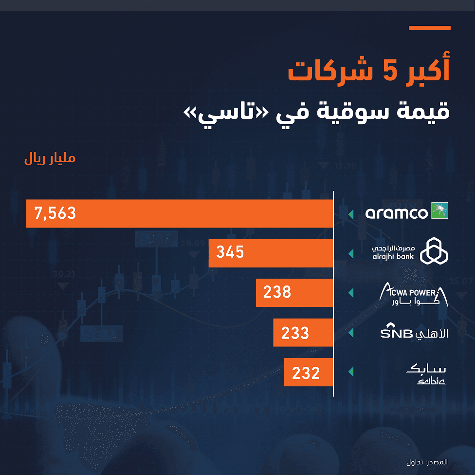 «أكوا باور» تتجاوز «الأهلي» و«سابك» وتصبح أكبر ثالث قيمة سوقية بين الشركات المدرجة