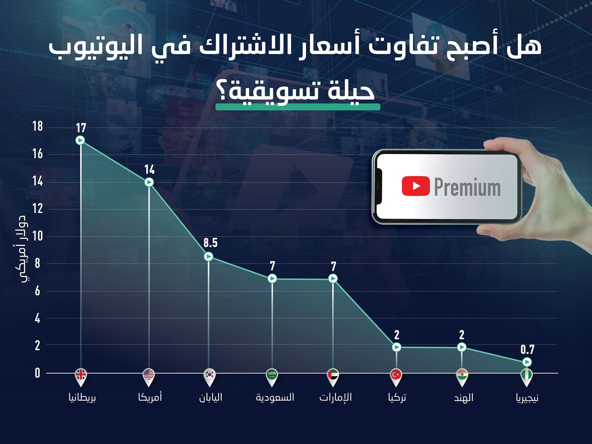 تفاوت أسعار اشتراكات يوتيوب بريميوم عالميا بما يصل إلى 2300 % والسعودية تتوسط القائمة بـ 7 دولارات