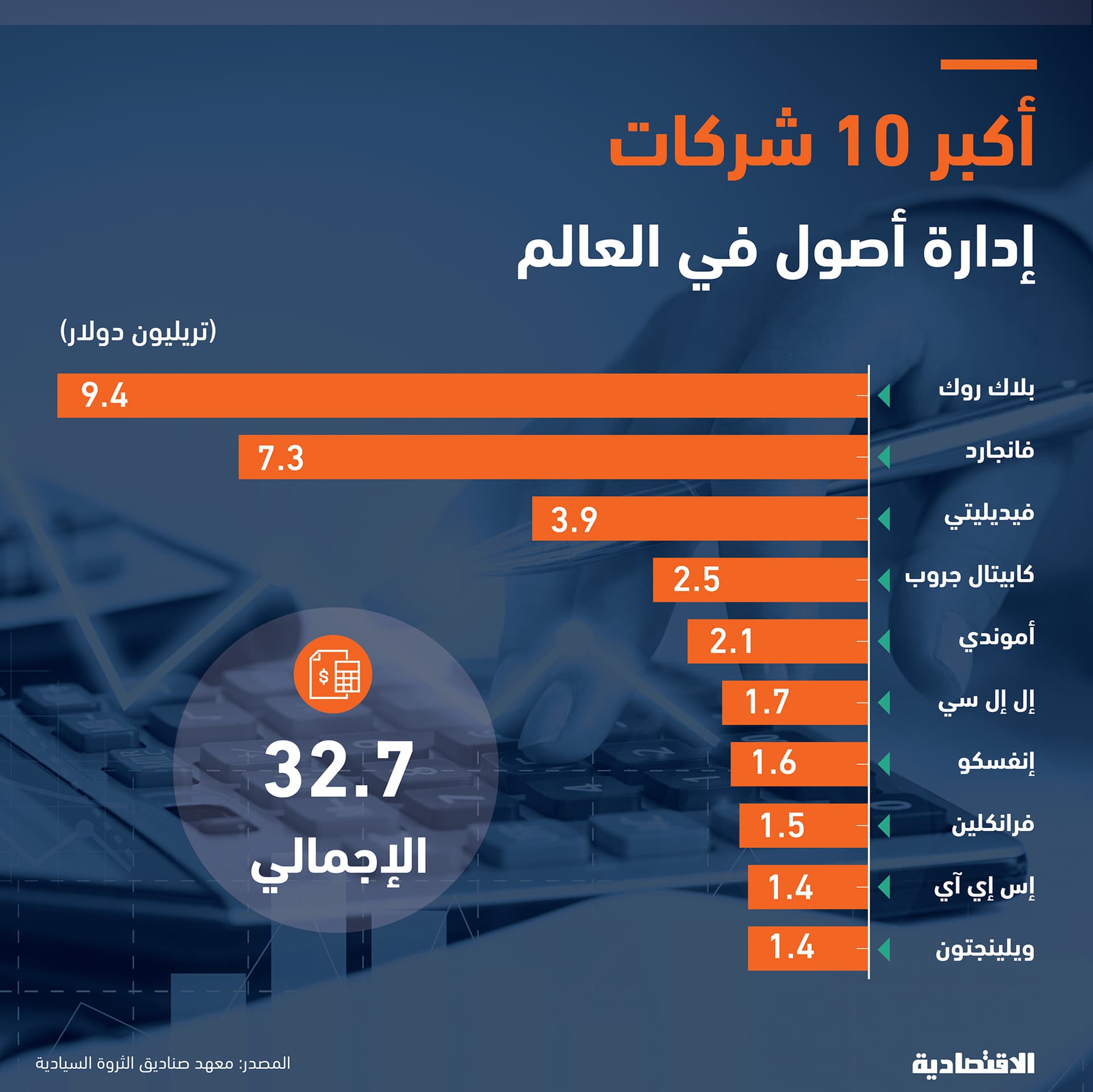 أكبر 10 شركات إدارة أصول تدير 32.7 تريليون دولار بينها «فرانكلين» الحاصلة على ترخيص سعودي