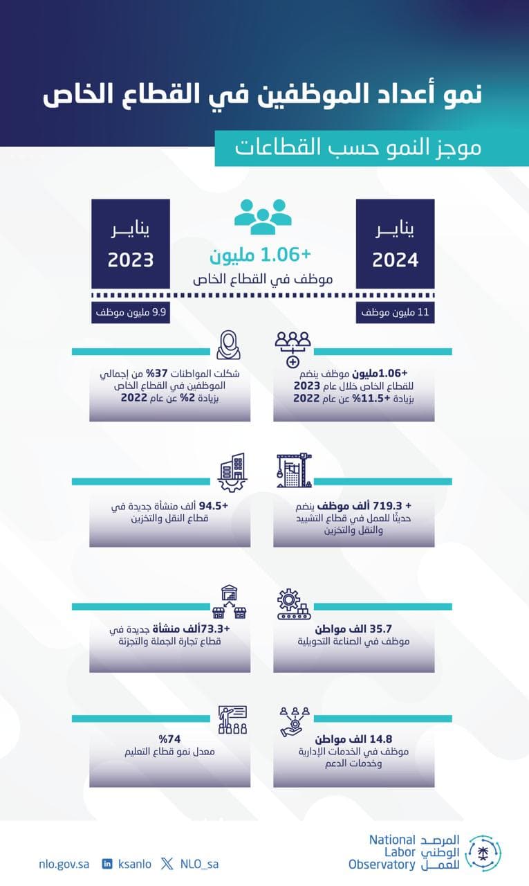 القطاع الخاص في السعودية أضاف مليون وظيفة خلال 2023 بزيادة 11.5 %