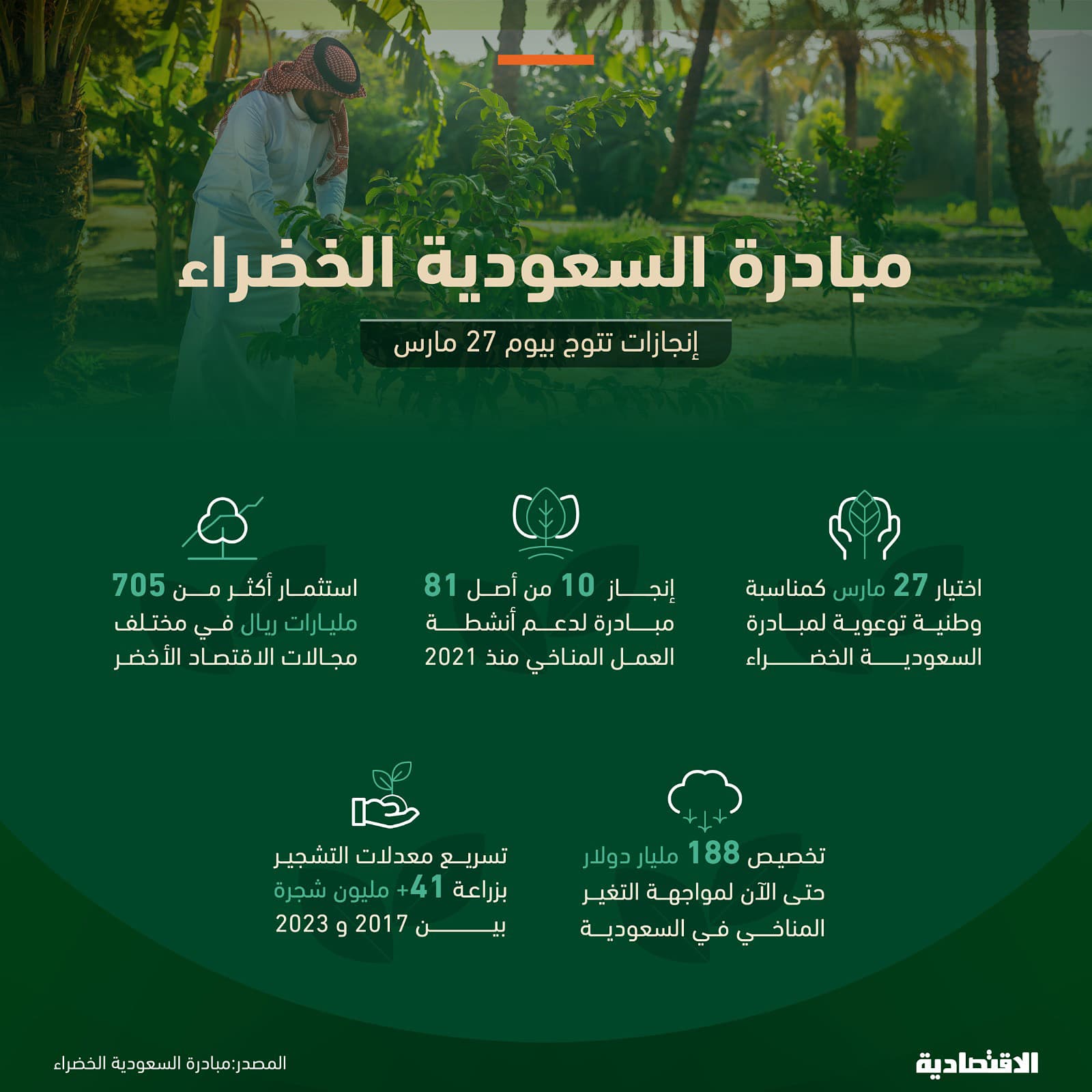 27 مارس .. ذكرى سنوية ترسخ عزم الحكومة والمجتمع في تنفيذ مبادرة السعودية الخضراء