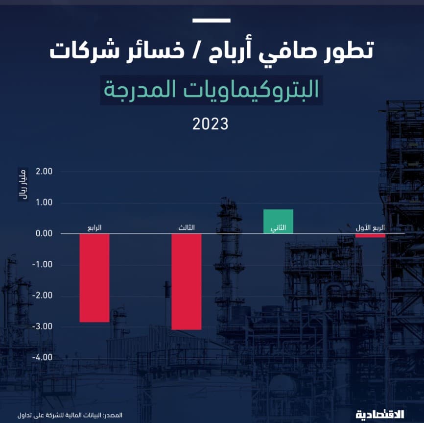 خسائر تاريخية لشركات البتروكيماويات السعودية المدرجة في 2023 عند 5.2 مليار ريال بضغط هبوط الأسعار والمبيعات
