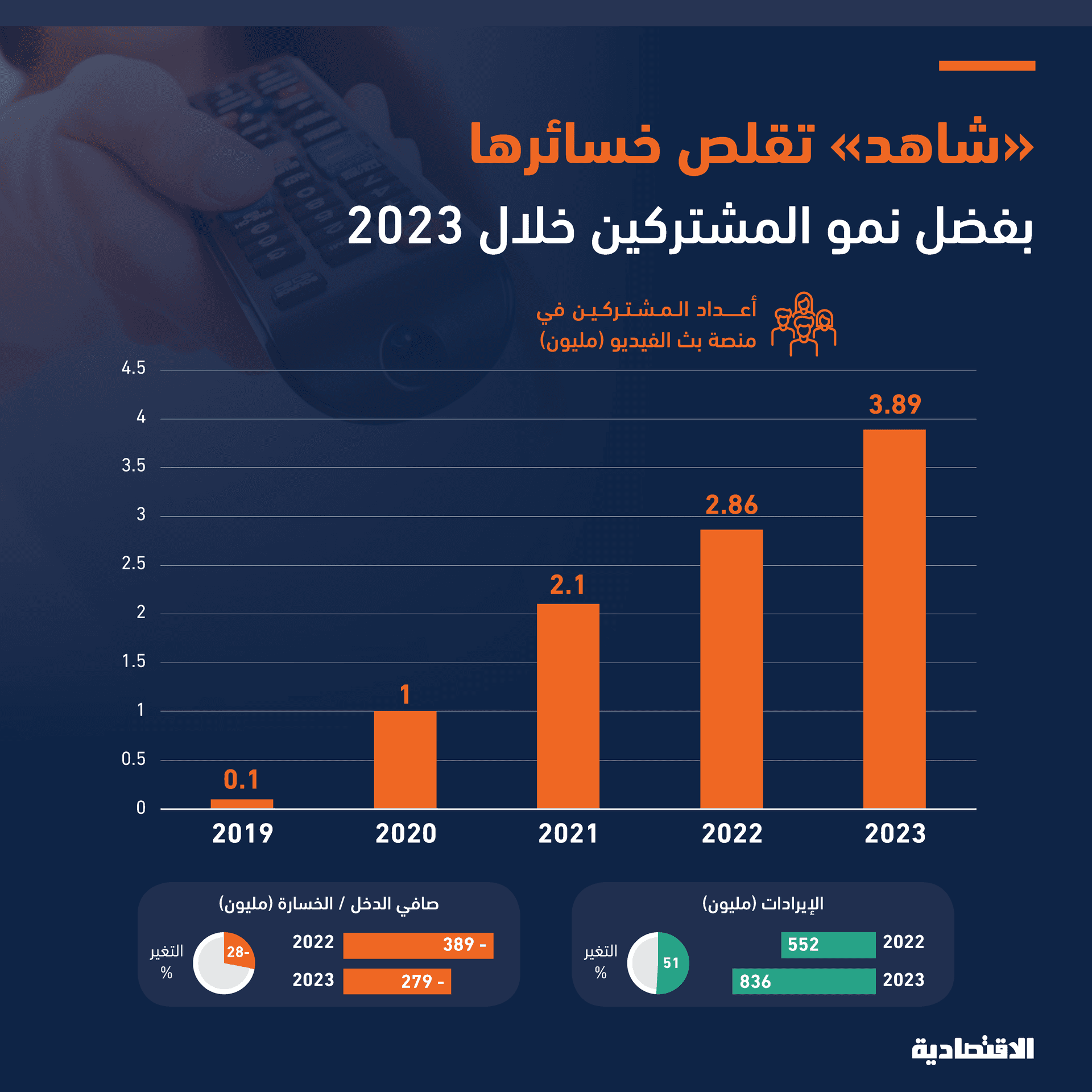 "شاهد" تقلص خسائرها في 2023
