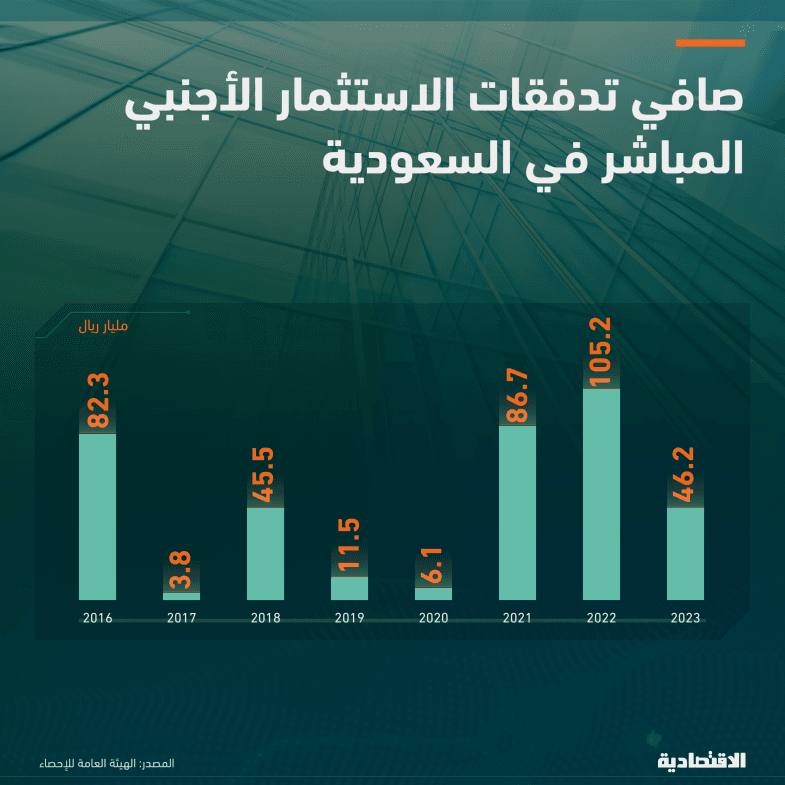 صافي تدفقات الاستثمار الأجنبي المباشر في السعودية