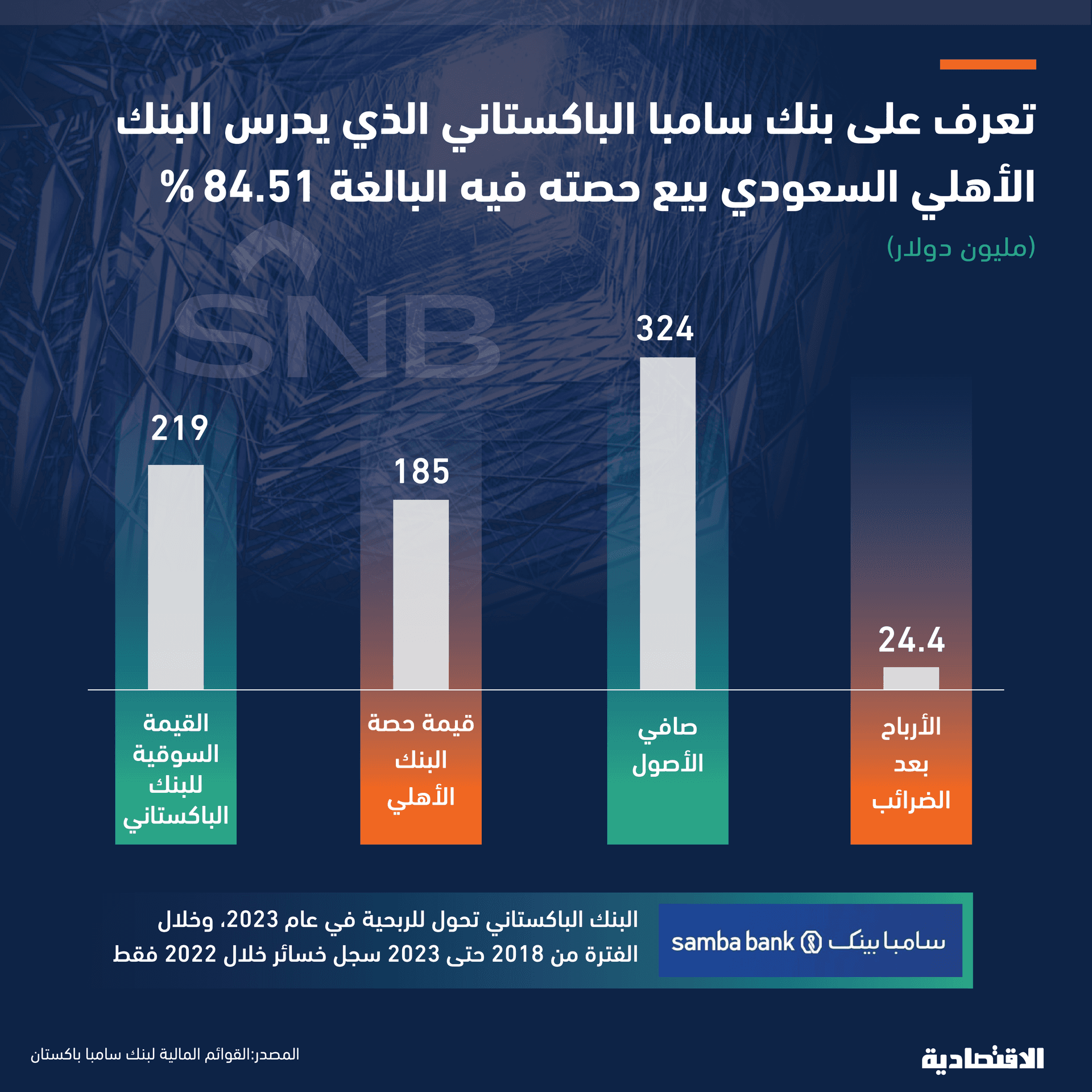 84.5 % ملكية البنك الأهلي السعودي في «سامبا باكستان» و1.2 مليار ريال أصوله بنهاية 2023