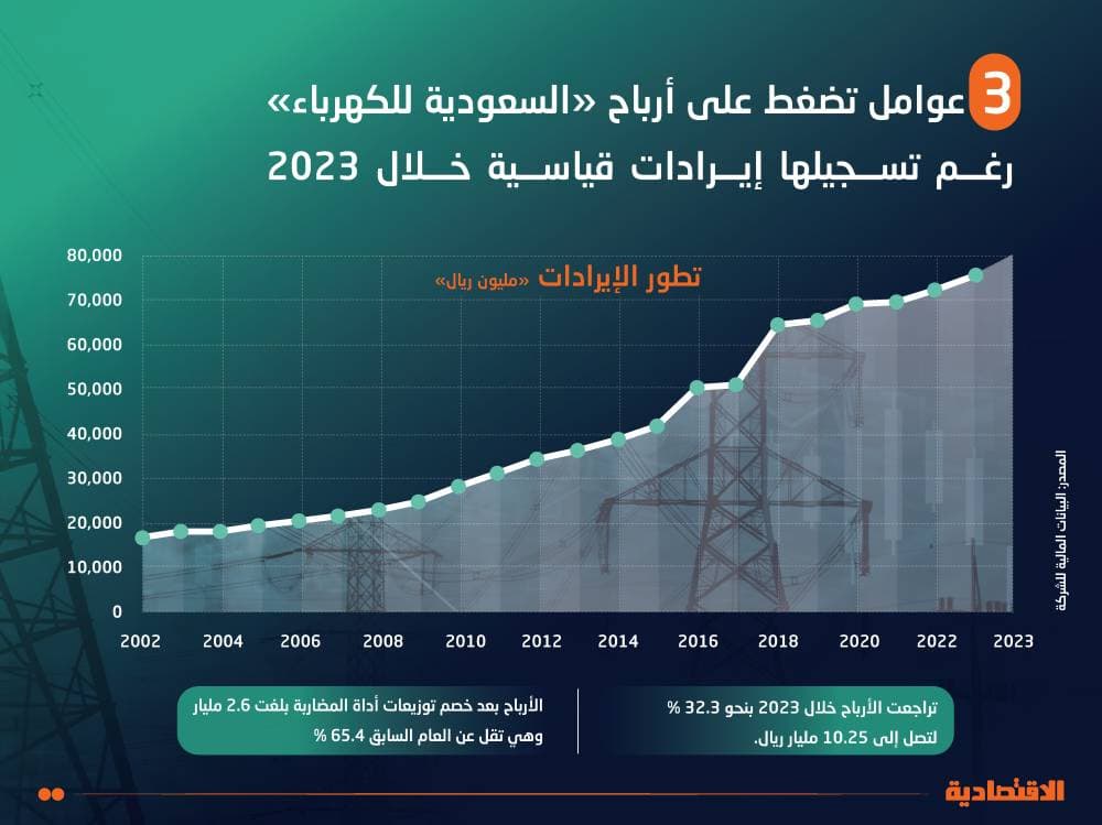 تراجع معظم بورصات الخليج مع انخفاض أسعار النفط وارتفاع البورصة المصرية