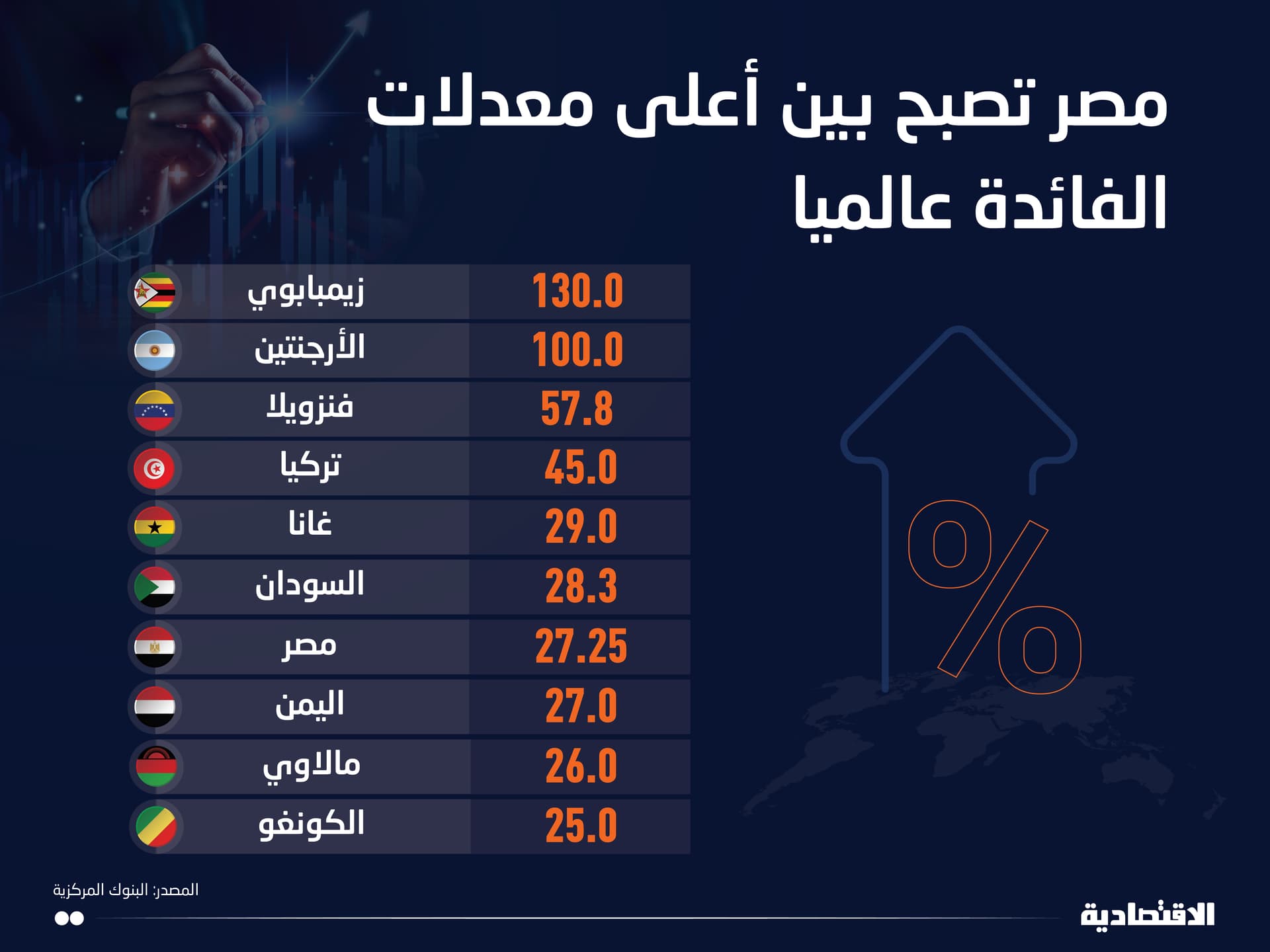 السودان يتصدر 3 دول عربية بين أعلى معدلات الفائدة عالميا ومصر تنضم للقائمة بـ 27.25 %