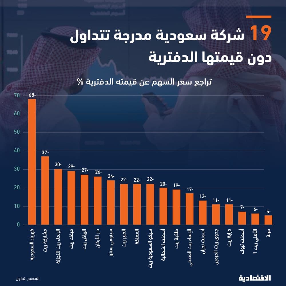 19 شركة مدرجة تتداول دون قيمتها الدفترية بما يصل إلى 68 % ثلثاها صناديق وشركات عقارية