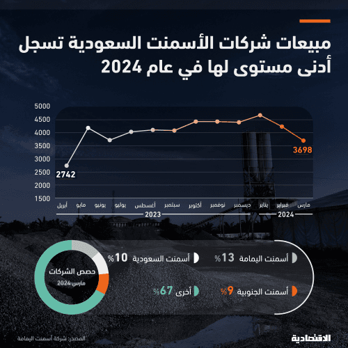 أدنى مستوى لمبيعات شركات الأسمنت السعودية في عام بفعل تراجع الطلب المحلي