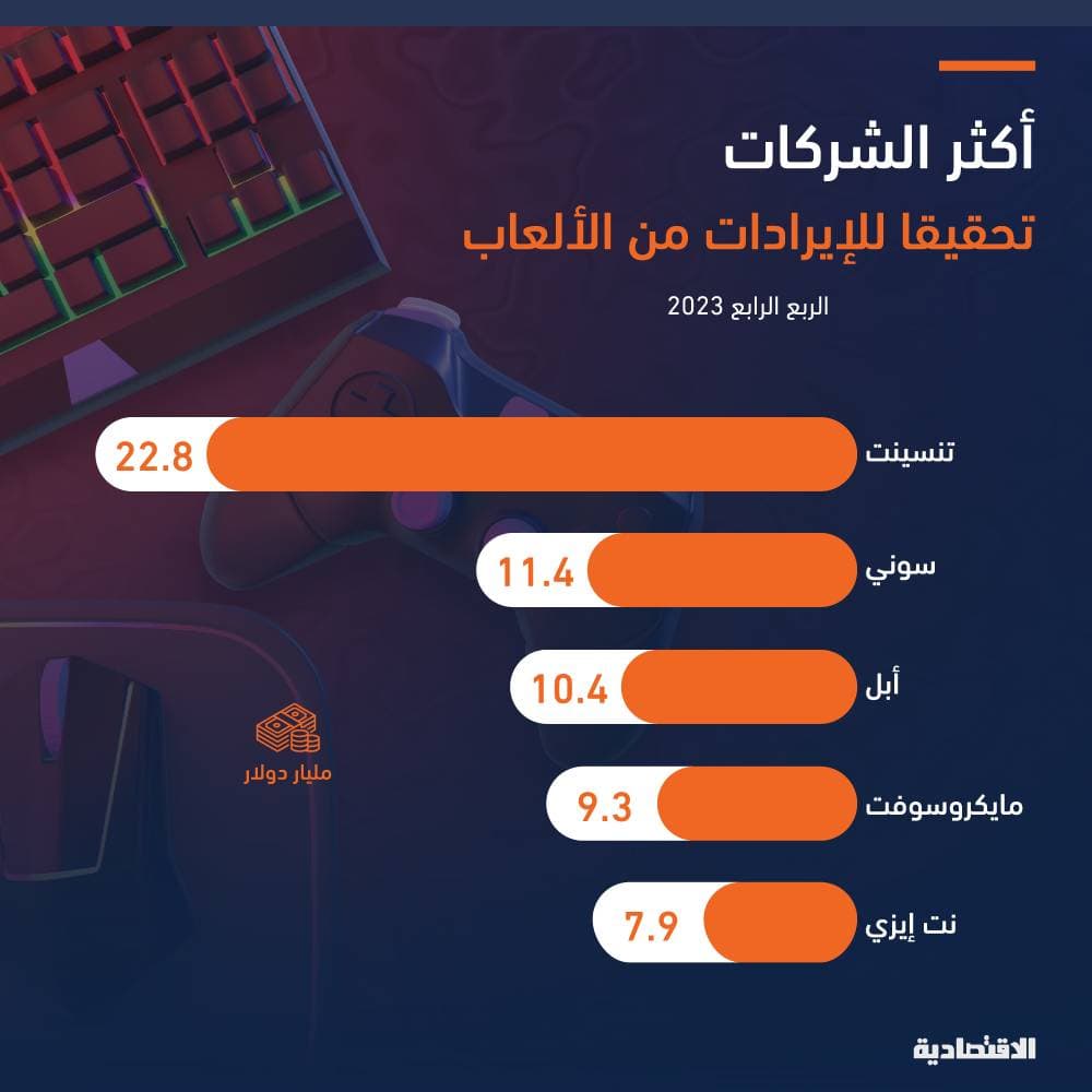 5 شركات تحقق إيرادات بـ 61 مليار دولار من الألعاب خلال الربع الأخير 2023 تتصدرها "تينسنت" الصينية