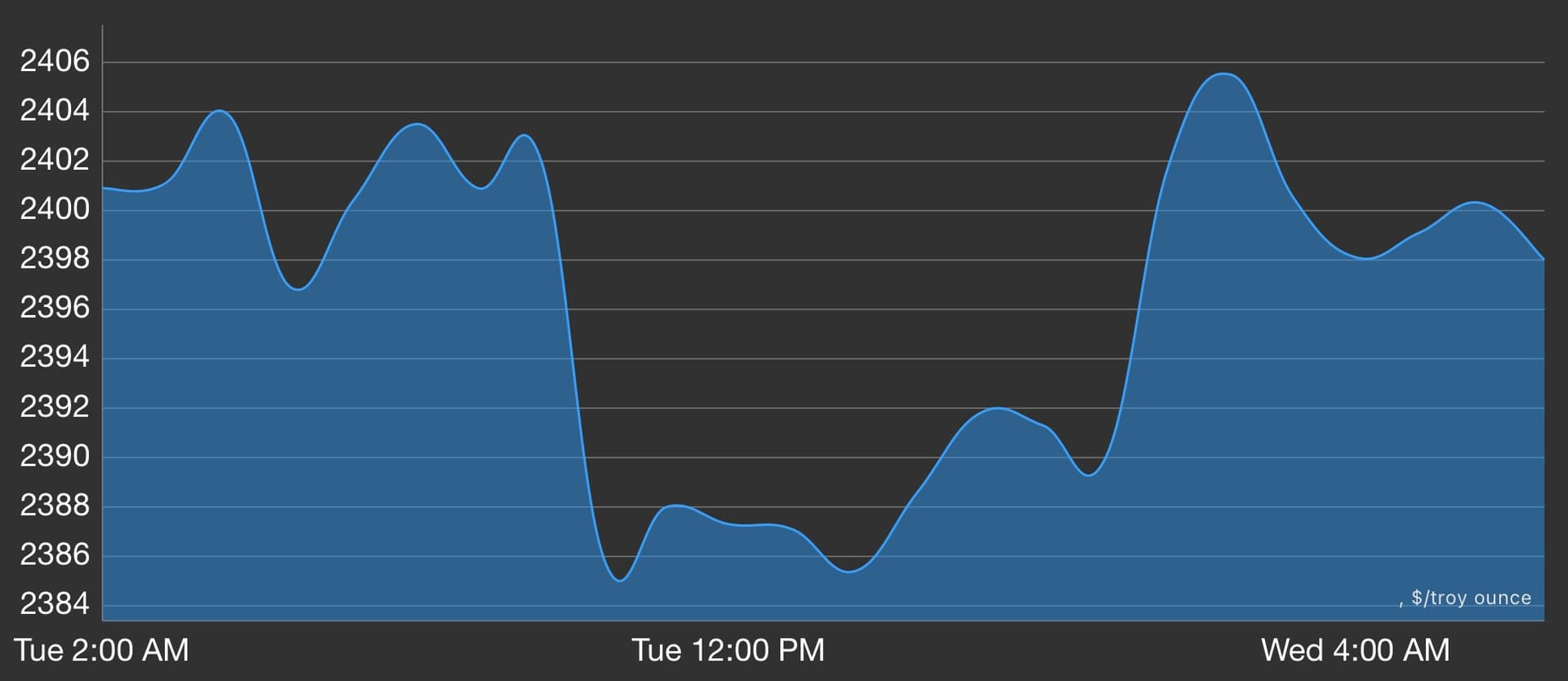 الذهب يستقر عند 2381.68 دولار للأوقية وسط المخاطر الجيوسياسية وارتفاع الدولار وعوائد السندات