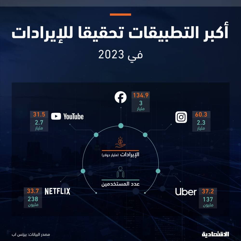 297.6 مليار دولار إيرادات أكبر 5 تطبيقات عالمية في 2023 ثلثاها لفيسبوك وإنستجرام