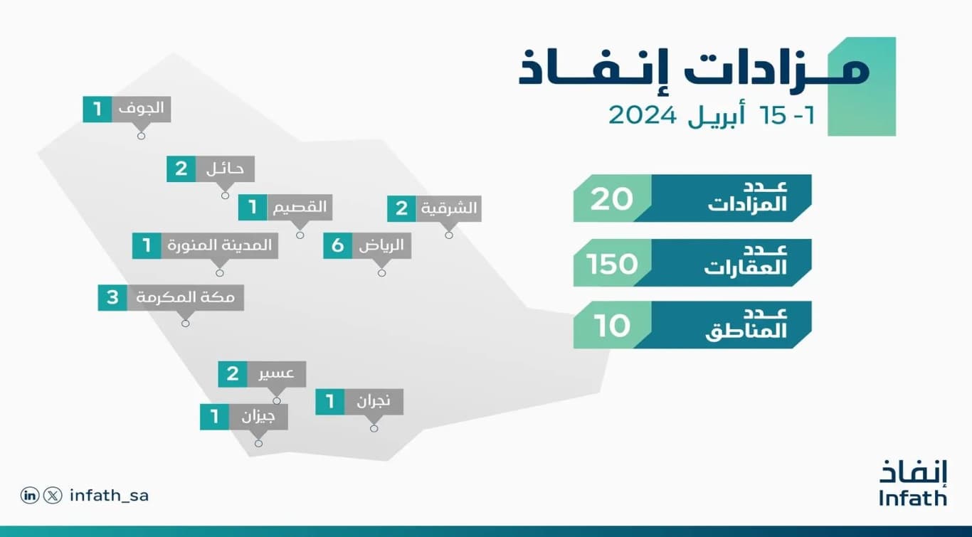 "إنفاذ": إقامة 20 مزادا لبيع 150 عقارا في 10 مناطق أبريل الجاري