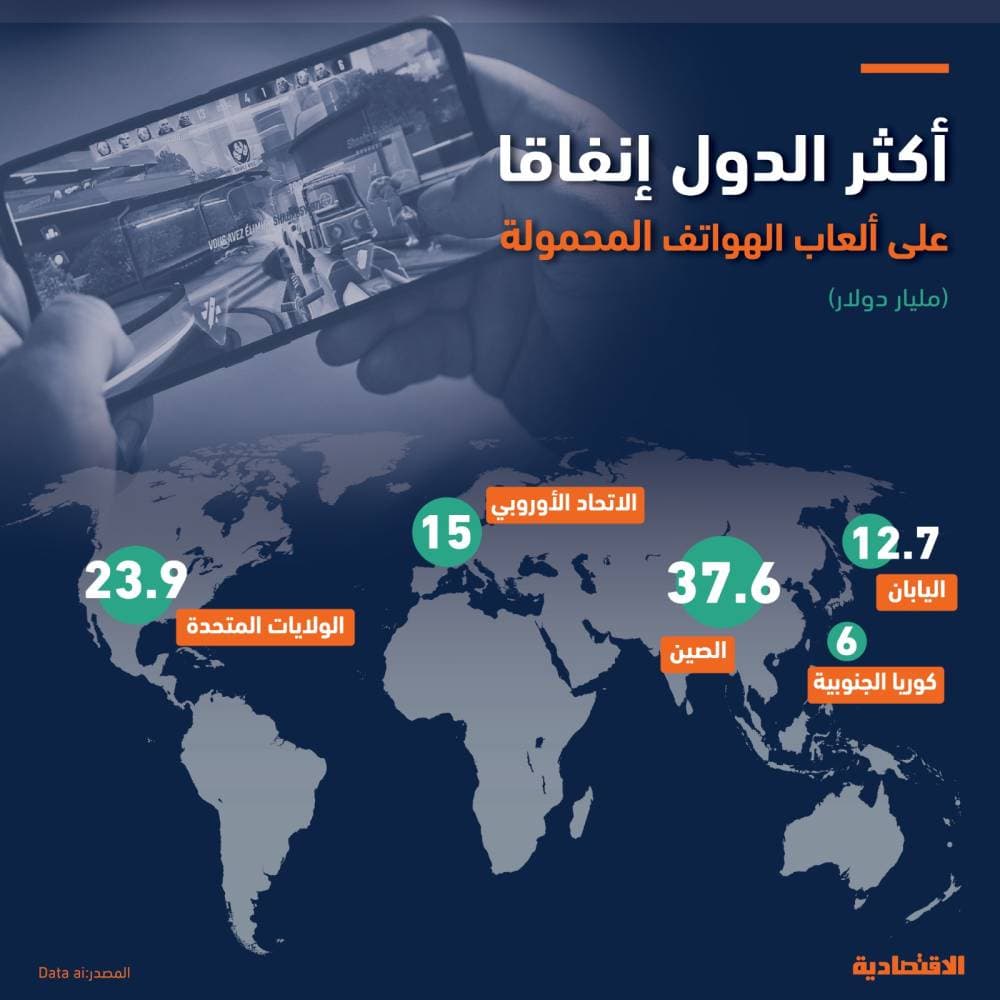 107 مليارات دولار إيرادات ألعاب الهواتف المحمولة عالميا في 2023 بارتفاع 3 %