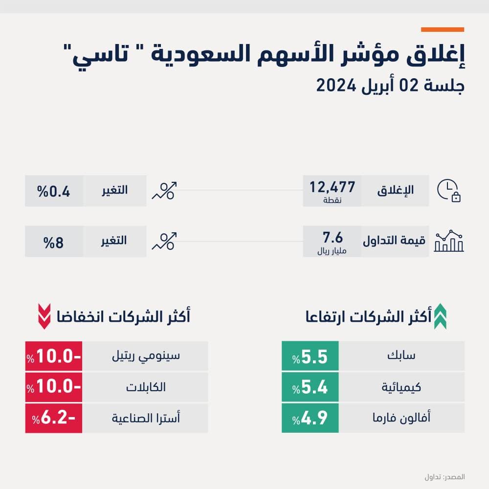 شركات البتروكيماويات تقود ارتفاع "تاسي" وسهم "سابك" يسجل أفضل أداء يومي منذ أبريل 2021