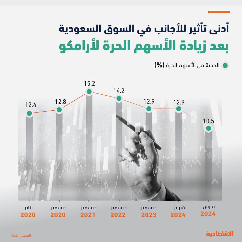 نقل 8 % من أرامكو لشركات «صندوق الاستثمارات» يقلص تأثير الأجانب في «تاسي» لأدنى مستوياته عند 10.5 %