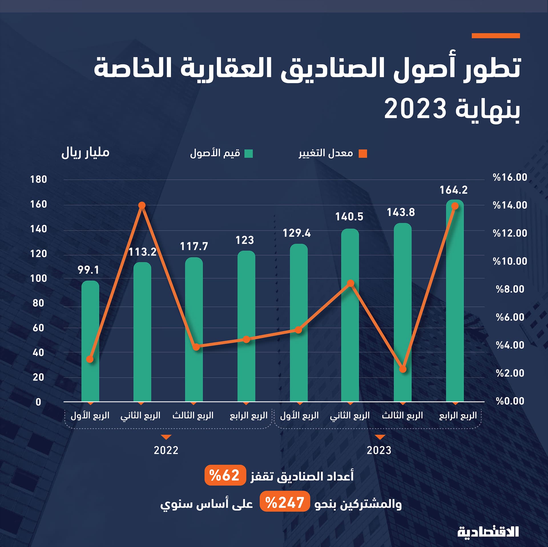 أعلى نمو لأصول الصناديق العقارية الخاصة في السعودية منذ 15 فصلا .. 164.2 مليار ريال بنهاية 2023