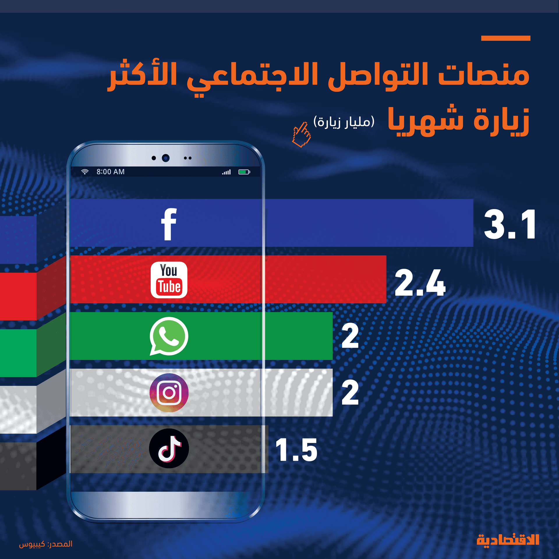 ارتفاع عدد مستخدمي منصات التواصل الاجتماعي إلى 5 مليارات مستخدم