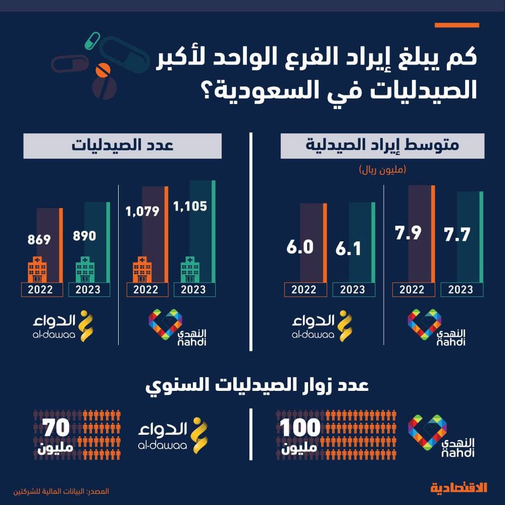 14 مليار ريال إيرادات «النهدي» و«الدواء» في السعودية بارتفاع 2 % في عام و7 ملايين إيراد الفرع الواحد