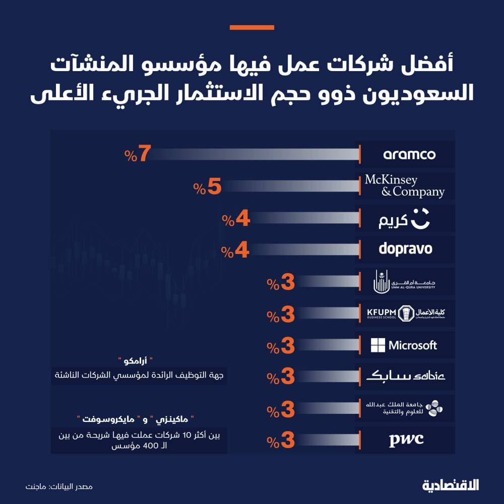 7 شركات سعودية ضمن قائمة أفضل جهات عمل لمؤسسي الشركات الناشئة الوطنية