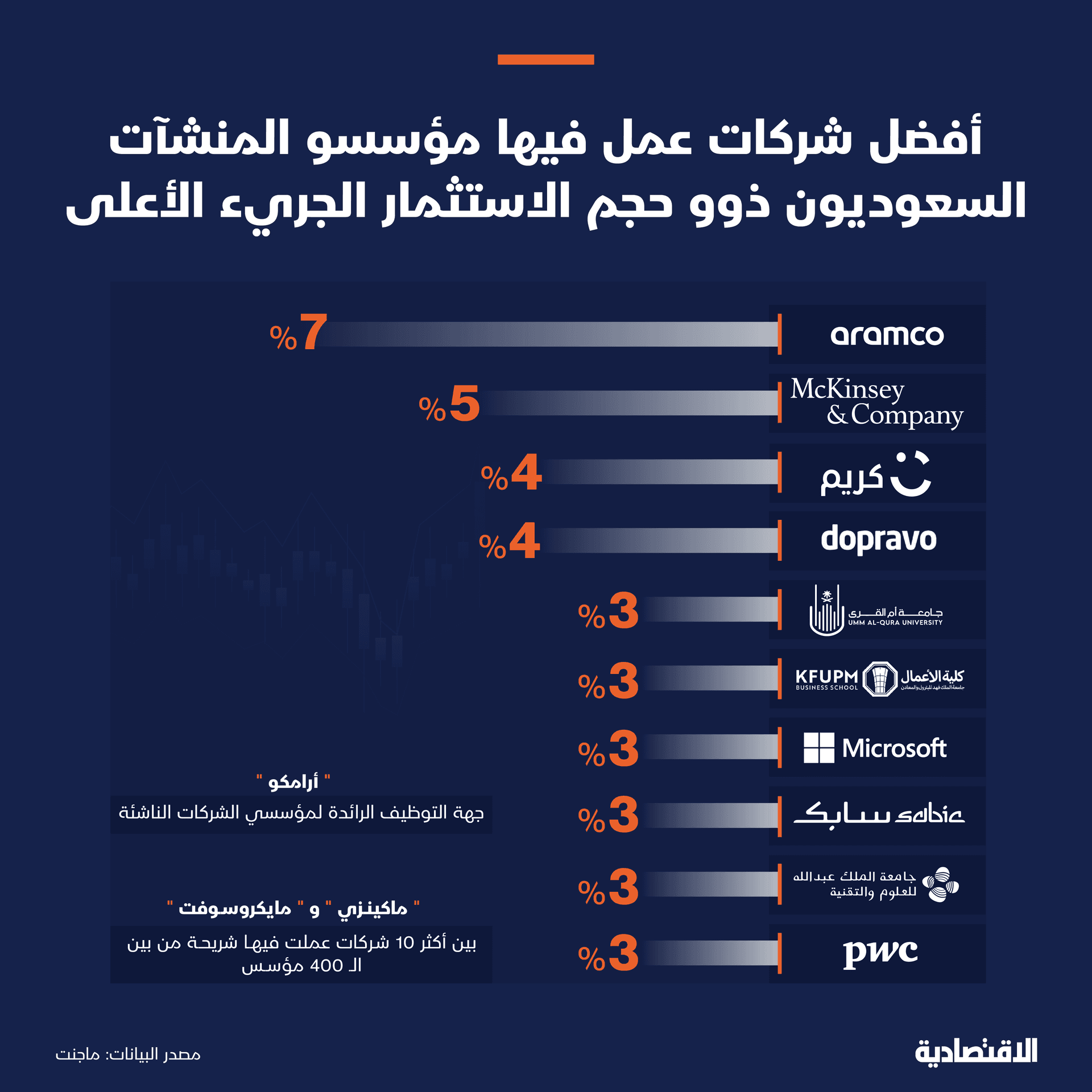 7 شركات سعودية ضمن قائمة أفضل جهات عمل لمؤسسي الشركات الناشئة الوطنية