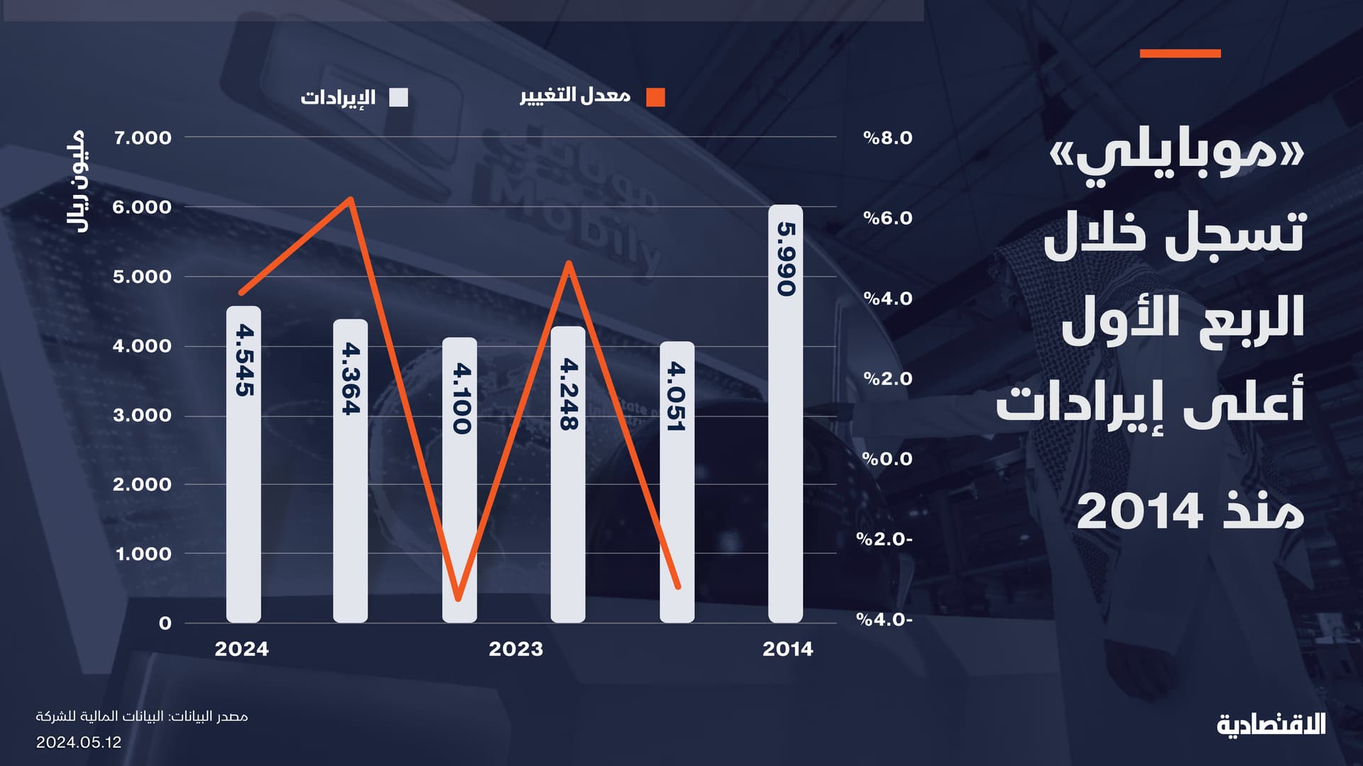 أعلى إيرادات لـ "موبايلي" خلال عقد 