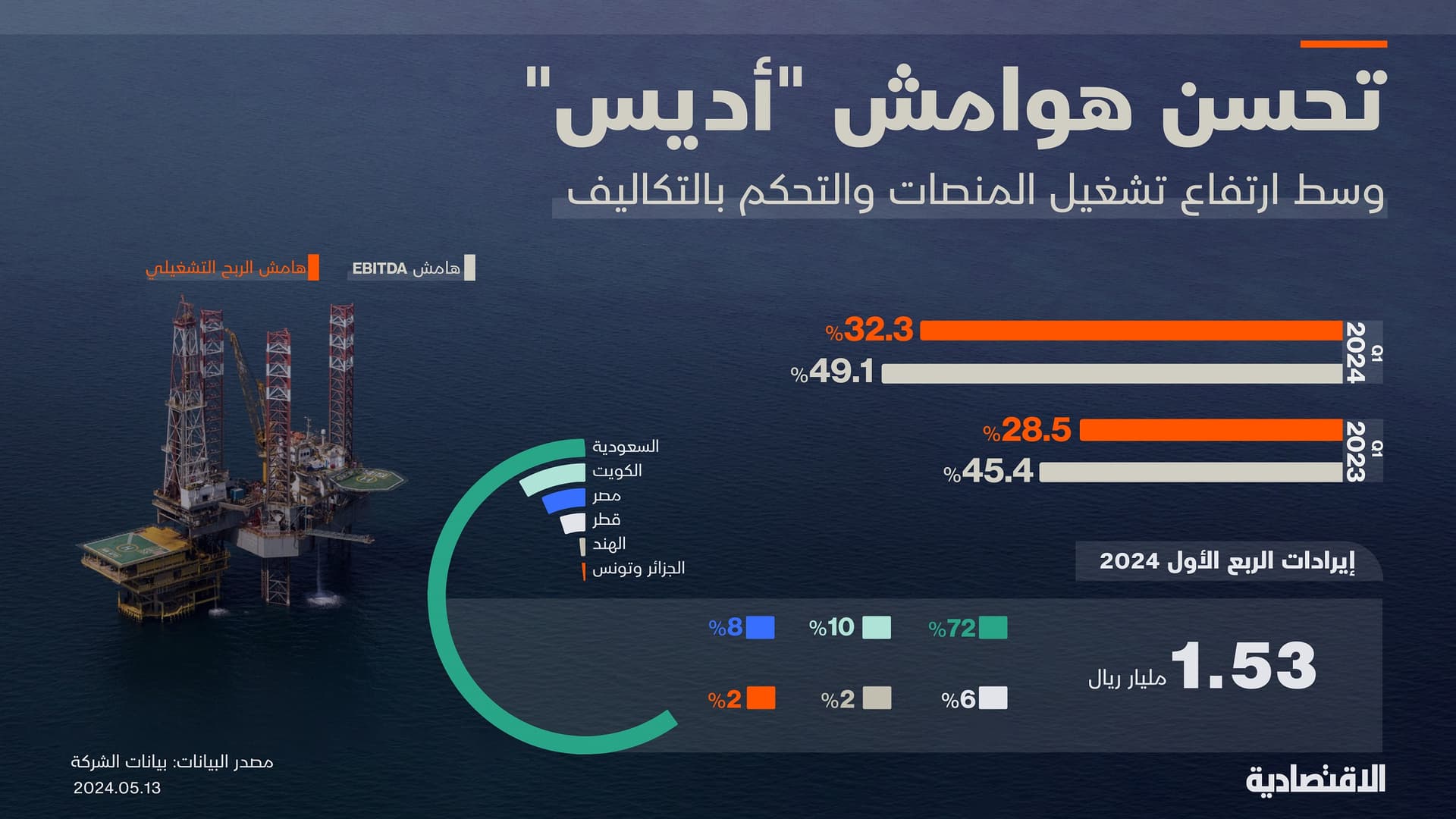 إيرادات قياسية لـ "أديس" خلال الربع الأول 